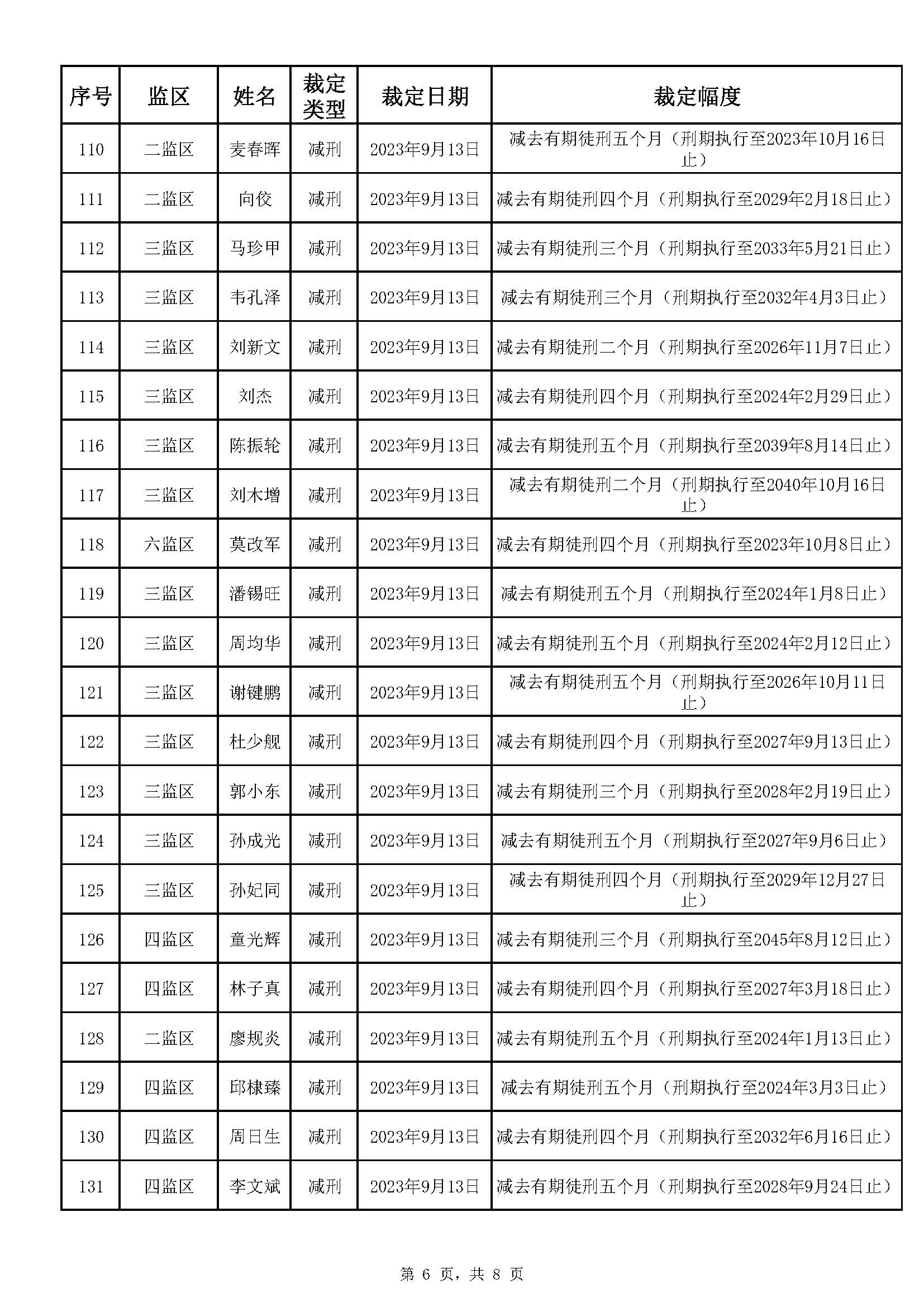 广东省明康监狱2023年第三批减刑假释裁定榜(1)_页面_6.jpg