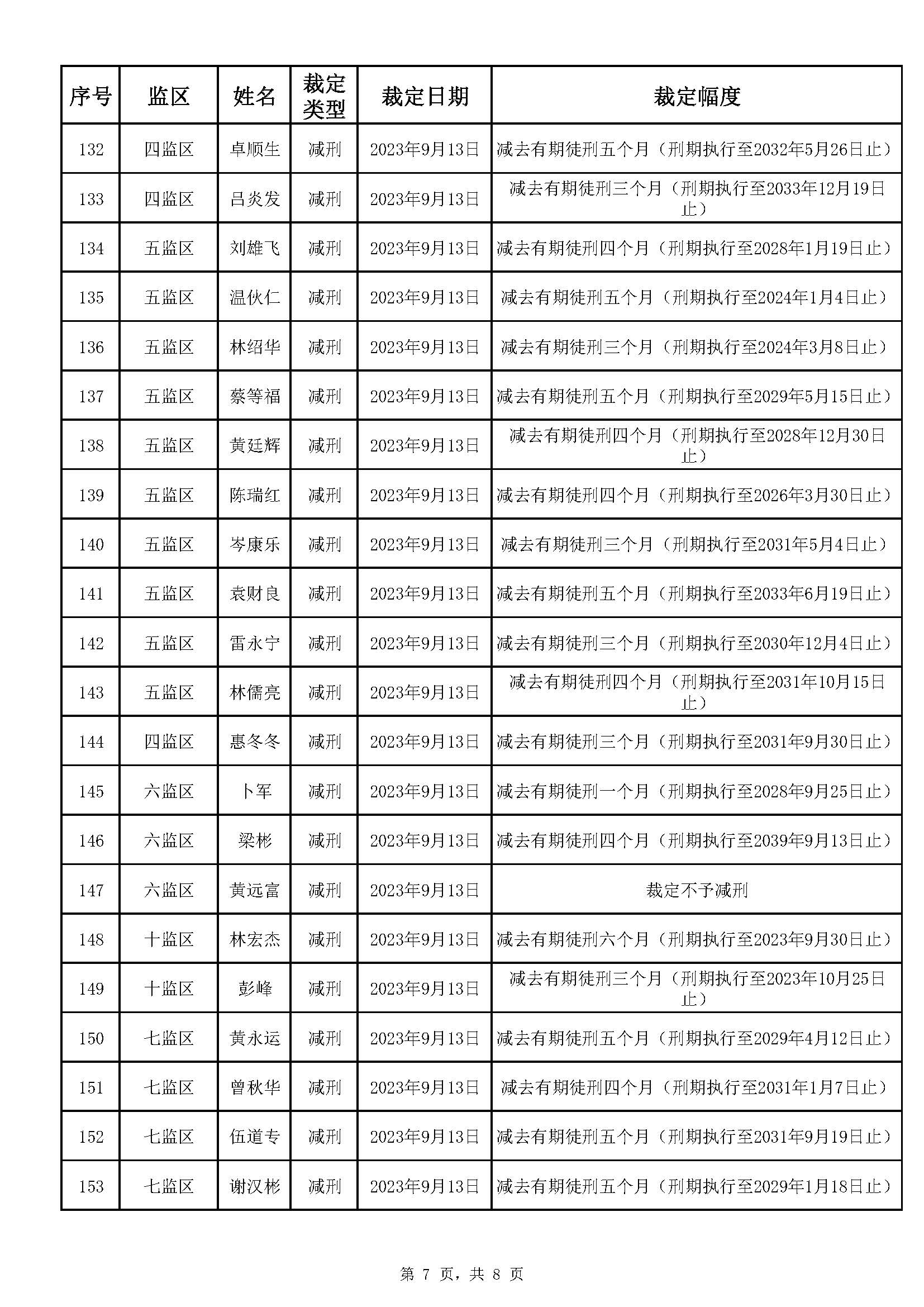 广东省明康监狱2023年第三批减刑假释裁定榜(1)_页面_7.jpg