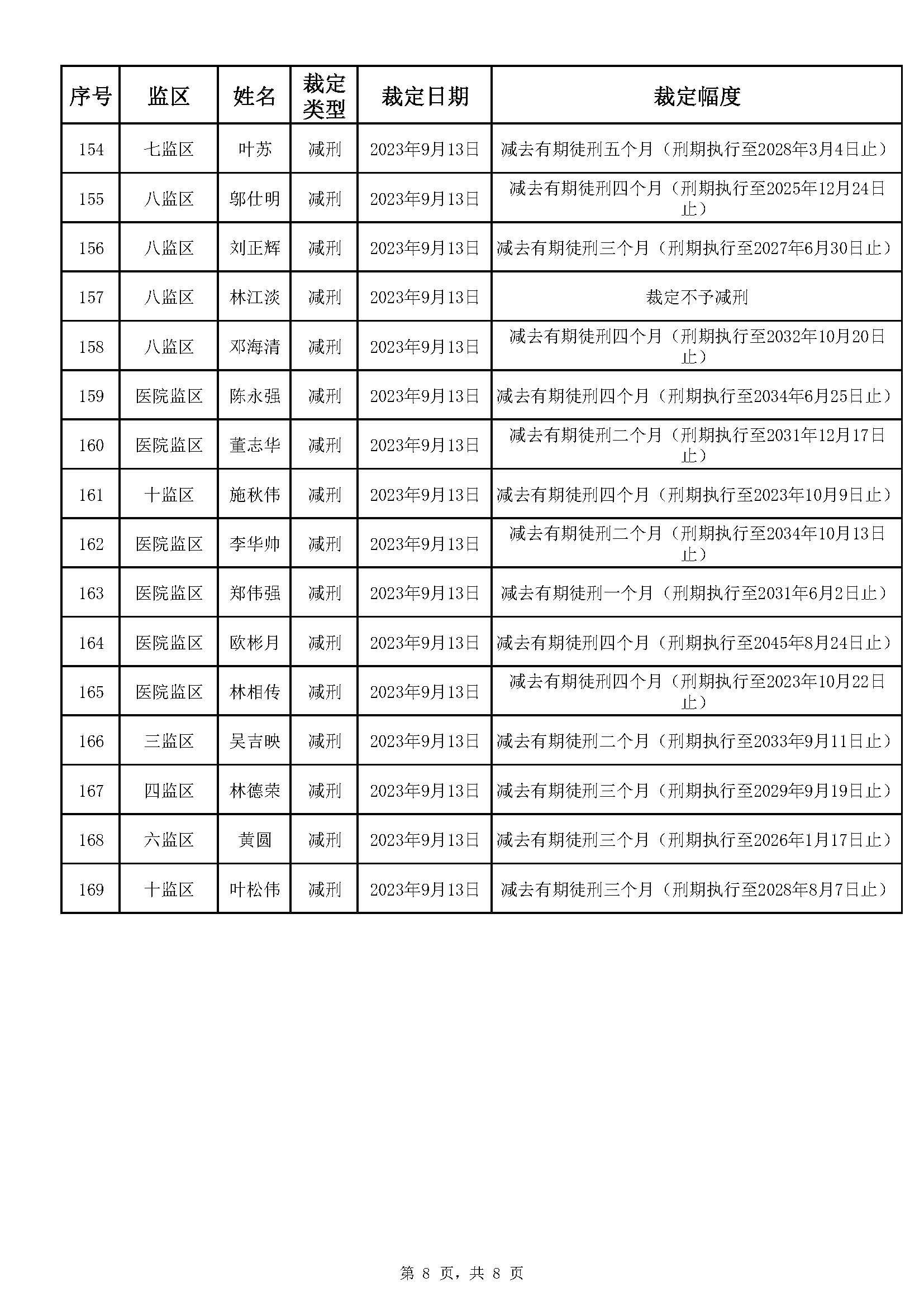 广东省明康监狱2023年第三批减刑假释裁定榜(1)_页面_8.jpg