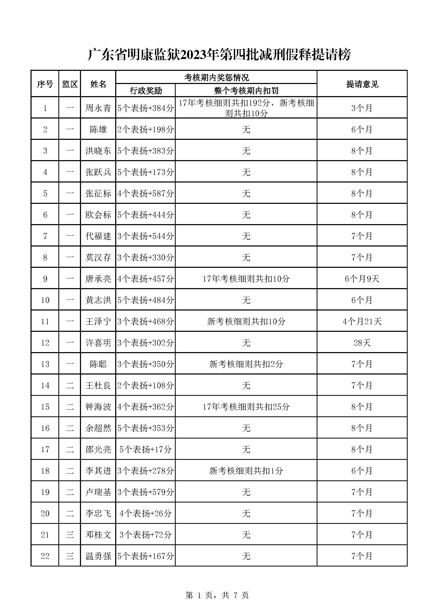 广东省明康监狱2023年第四批减刑假释提请榜（公示）_页面_1.jpg