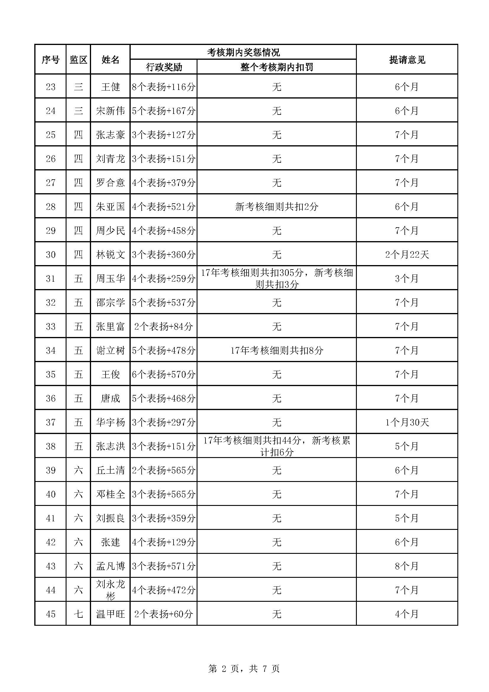 广东省明康监狱2023年第四批减刑假释提请榜（公示）_页面_2.jpg