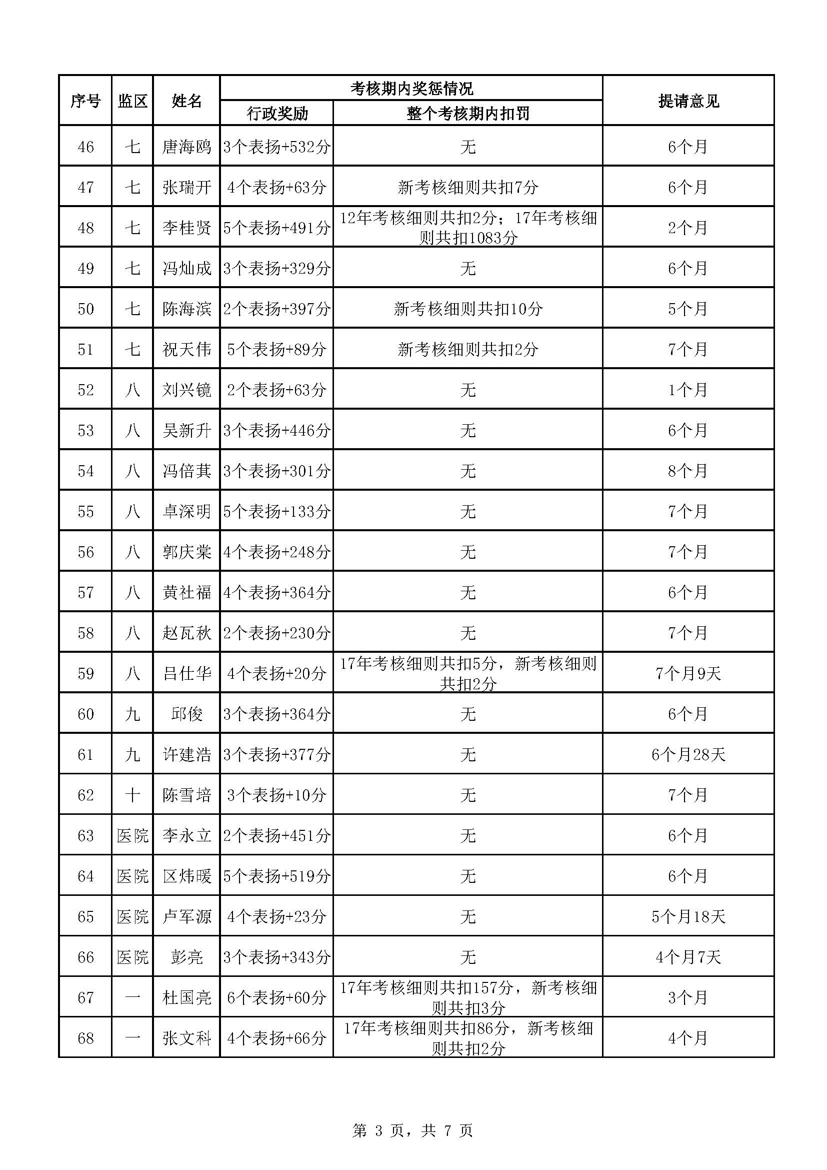 广东省明康监狱2023年第四批减刑假释提请榜（公示）_页面_3.jpg