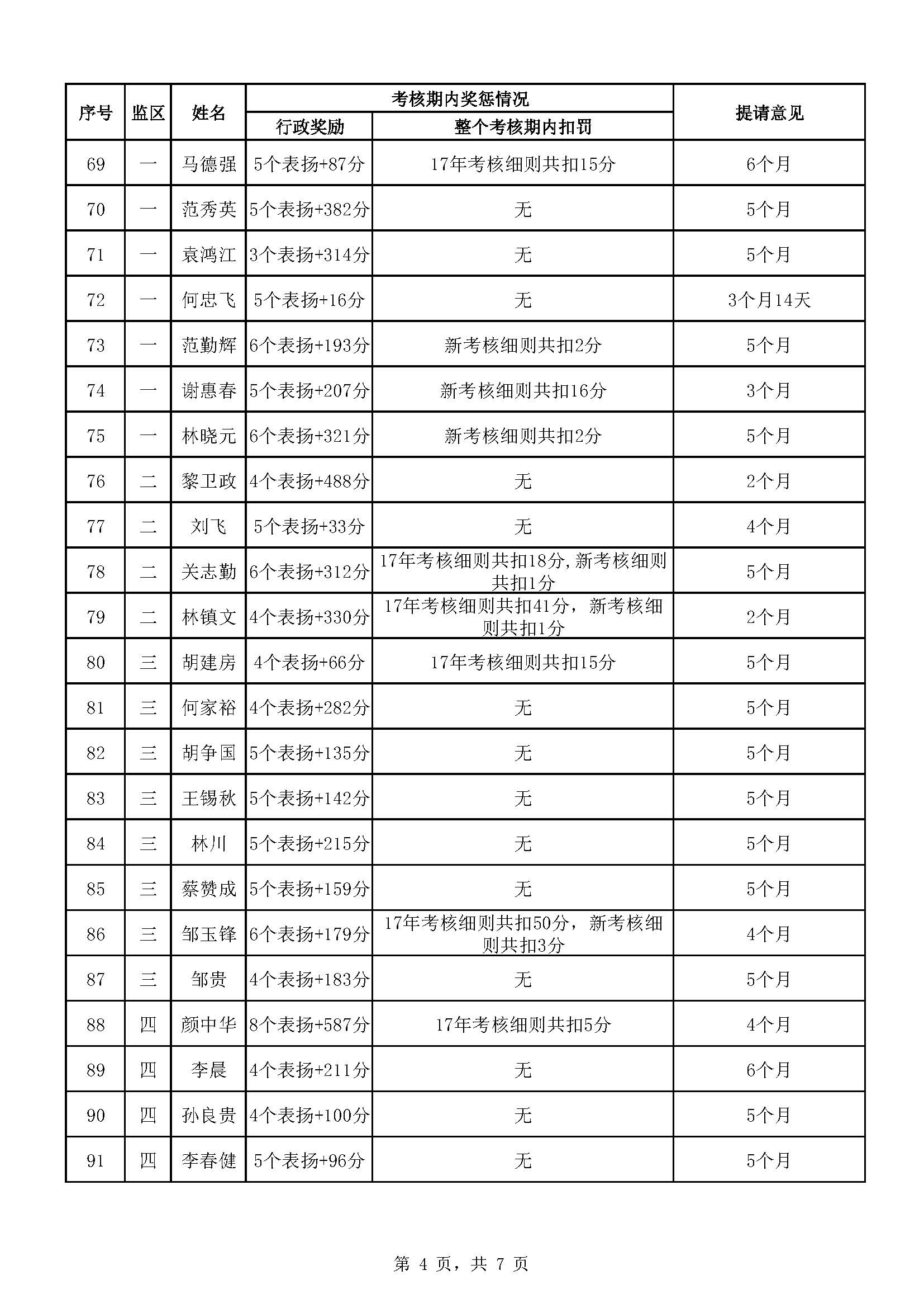 广东省明康监狱2023年第四批减刑假释提请榜（公示）_页面_4.jpg