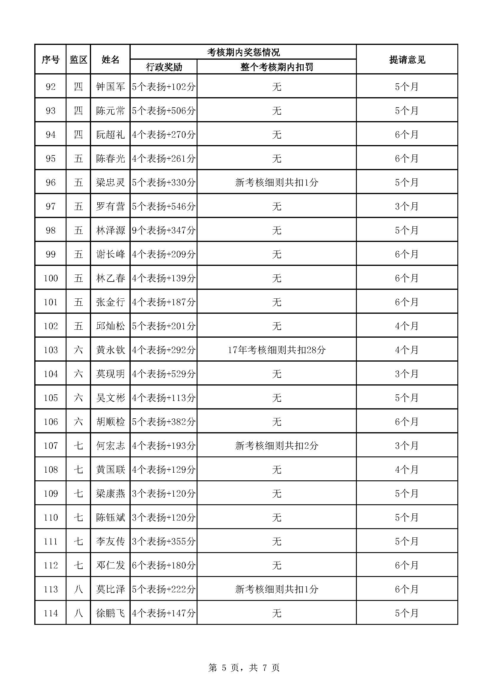 广东省明康监狱2023年第四批减刑假释提请榜（公示）_页面_5.jpg