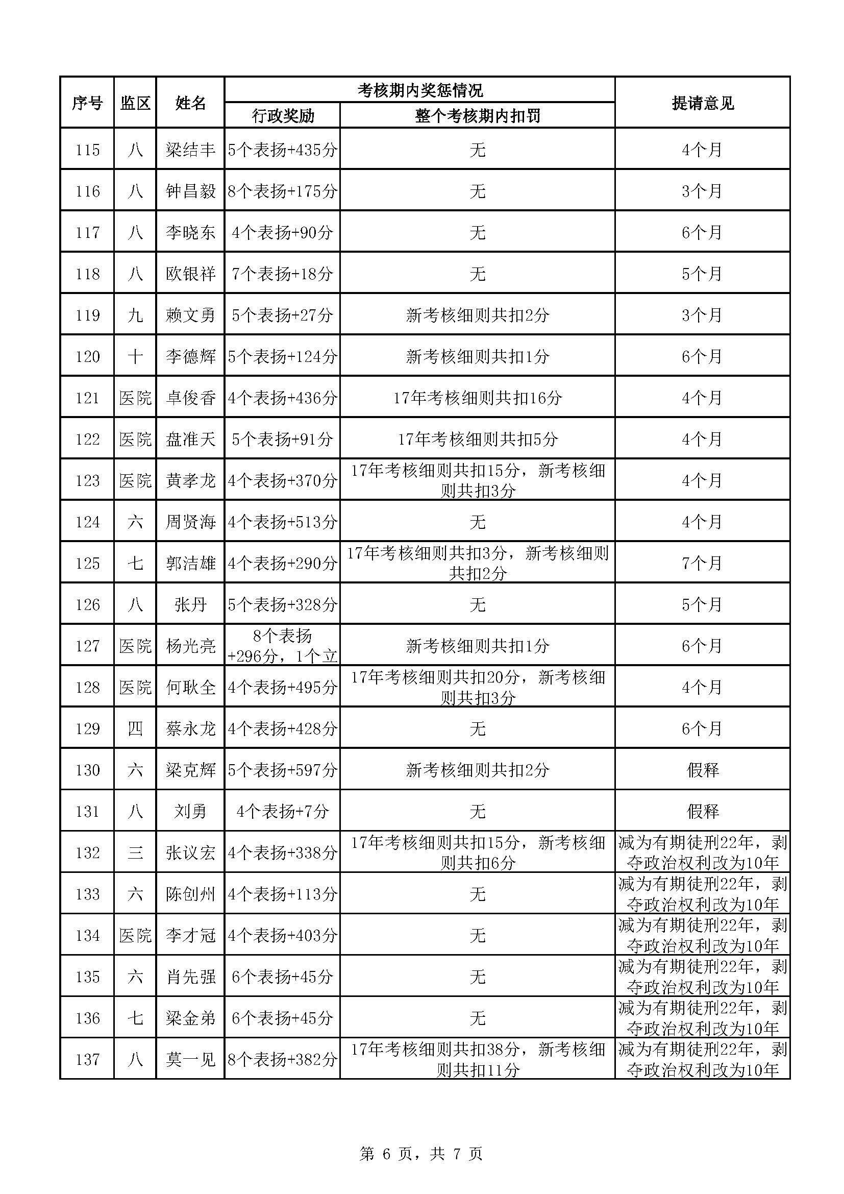 广东省明康监狱2023年第四批减刑假释提请榜（公示）_页面_6.jpg