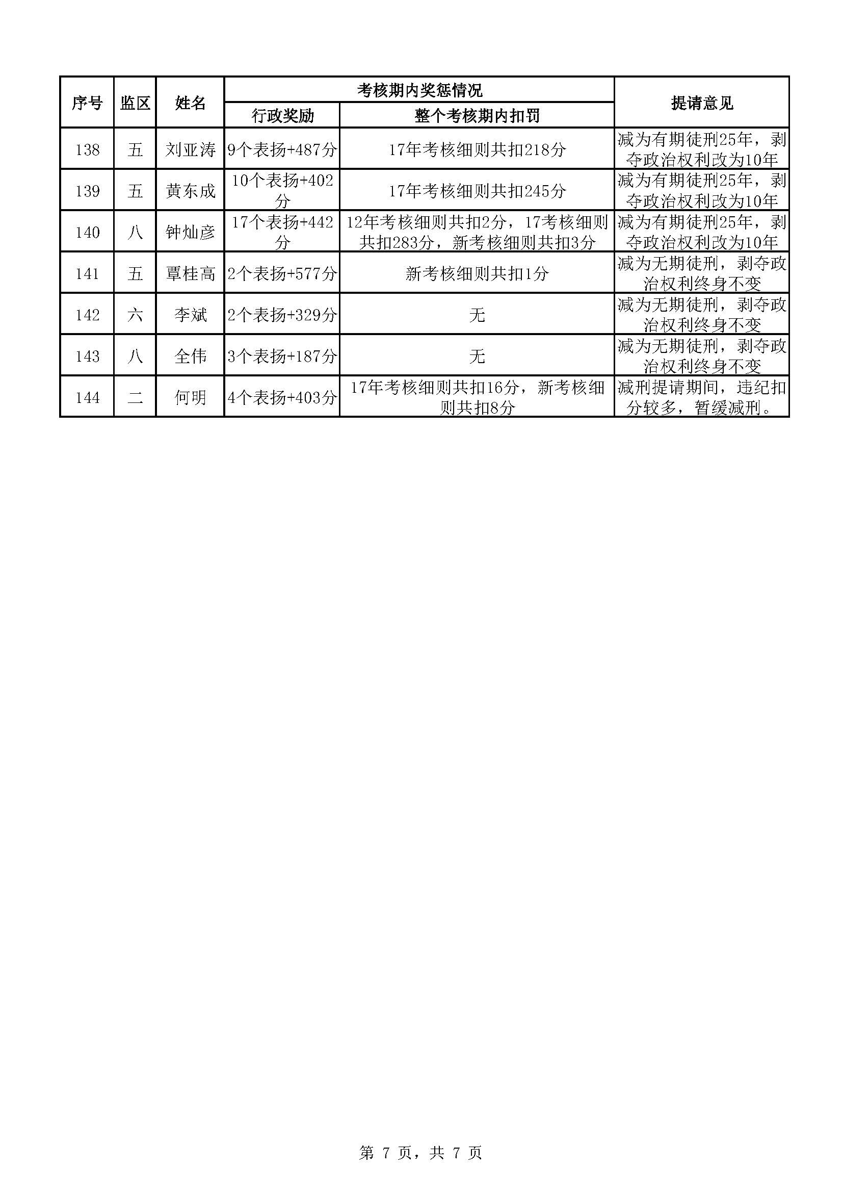 广东省明康监狱2023年第四批减刑假释提请榜（公示）_页面_7.jpg