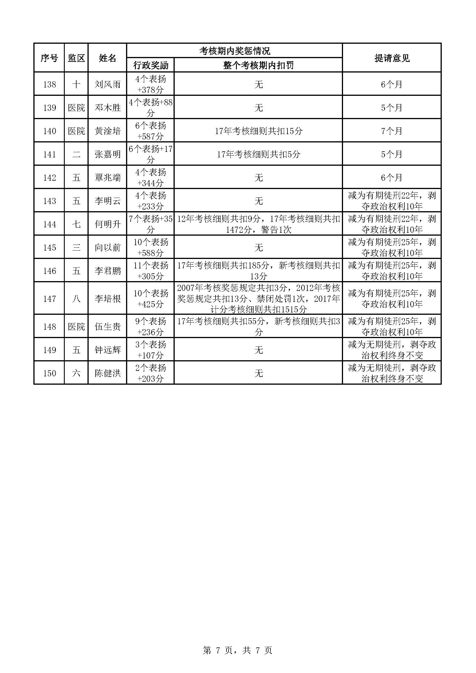 174.广东省明康监狱2023年第五批减刑假释提请榜_页面_7.jpg