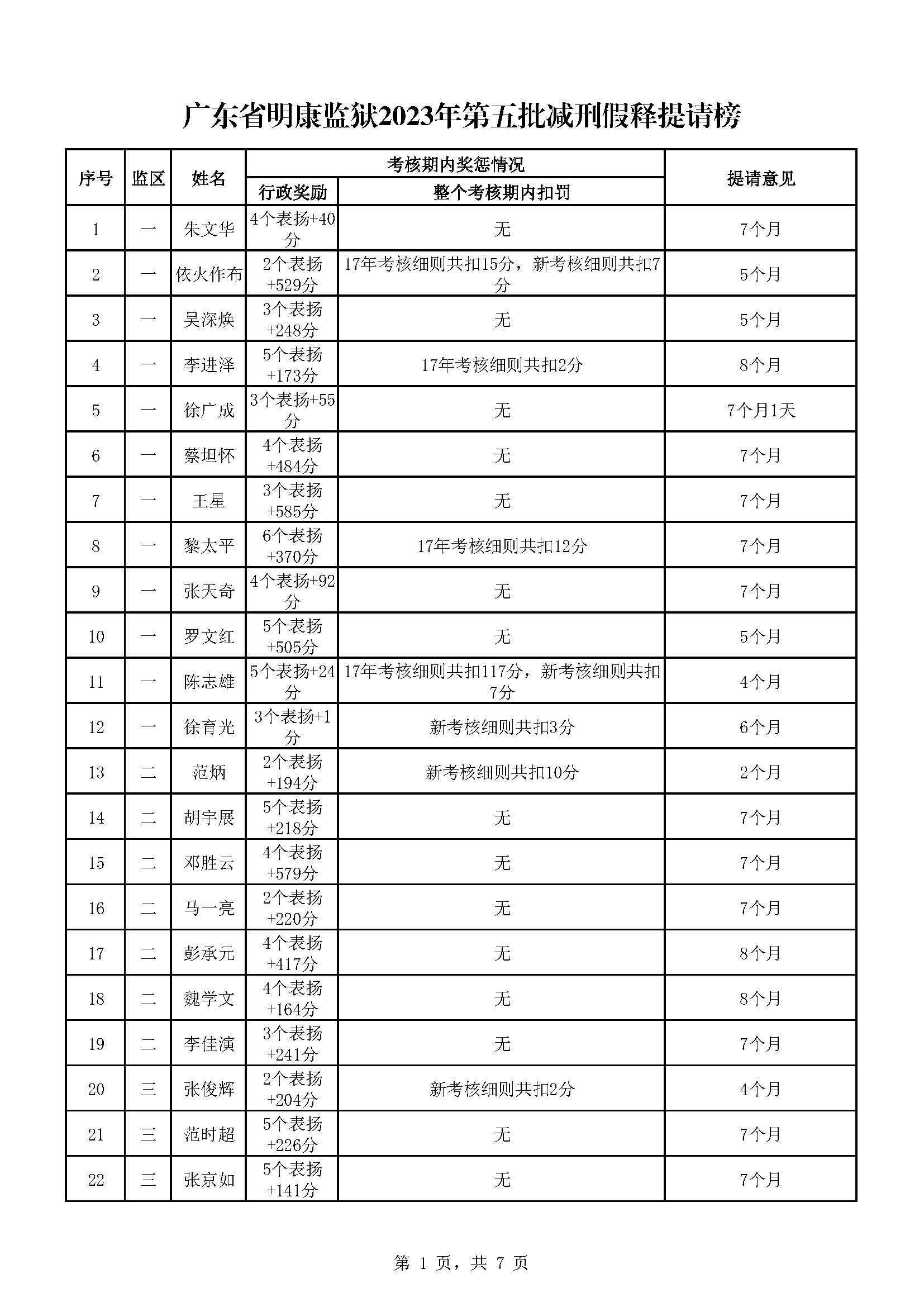 174.广东省明康监狱2023年第五批减刑假释提请榜_页面_1.jpg