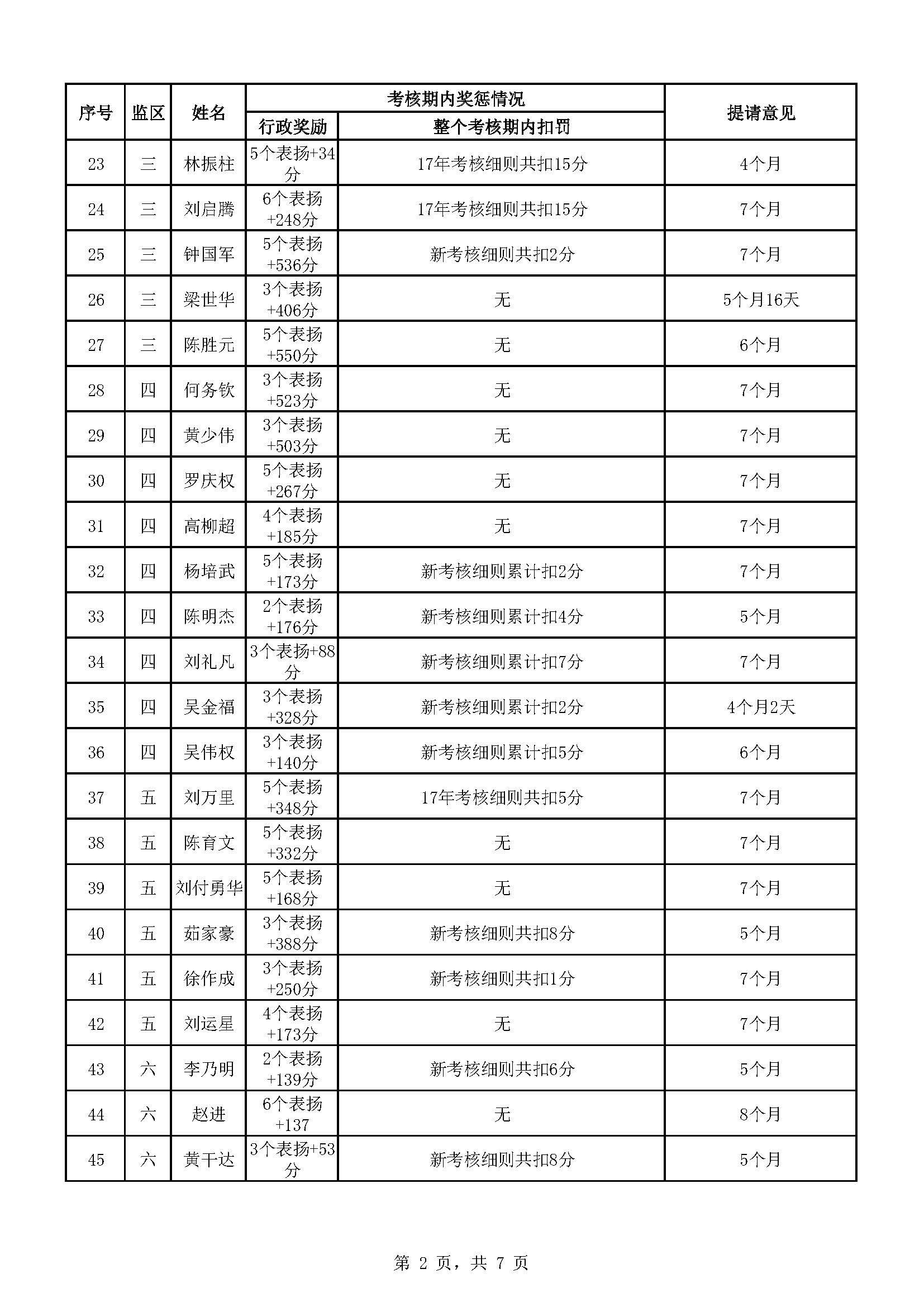 174.广东省明康监狱2023年第五批减刑假释提请榜_页面_2.jpg