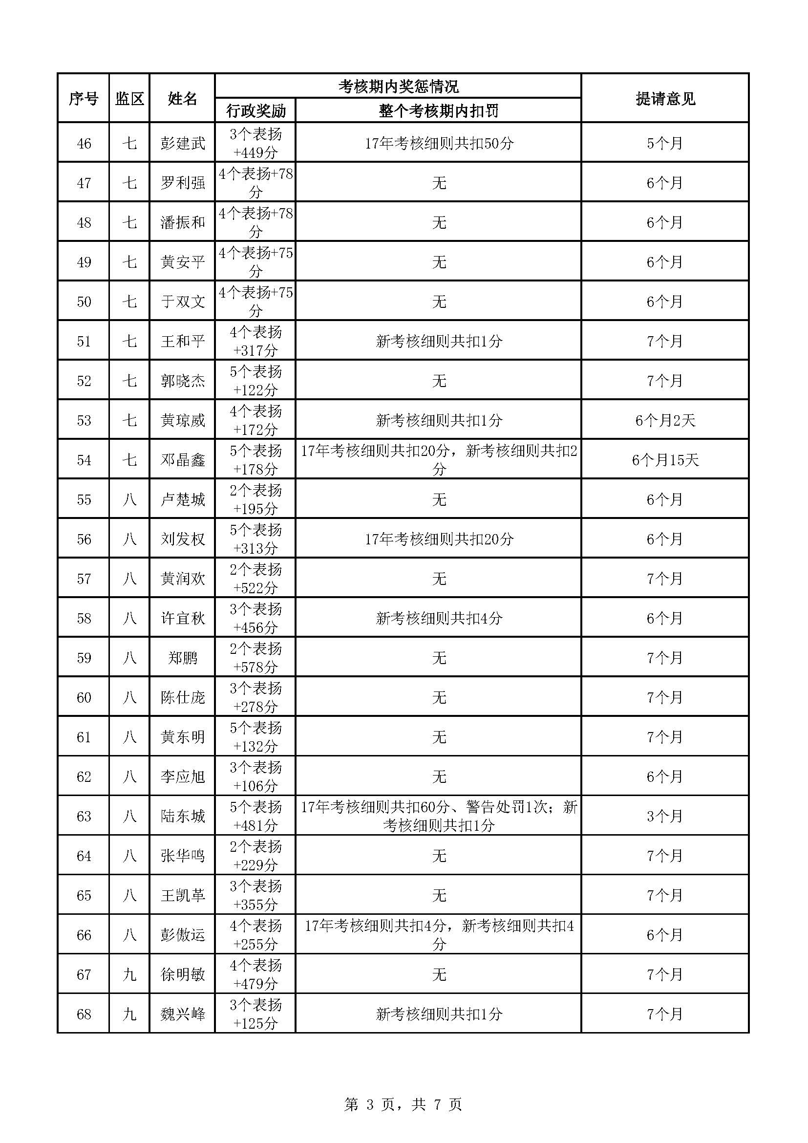 174.广东省明康监狱2023年第五批减刑假释提请榜_页面_3.jpg