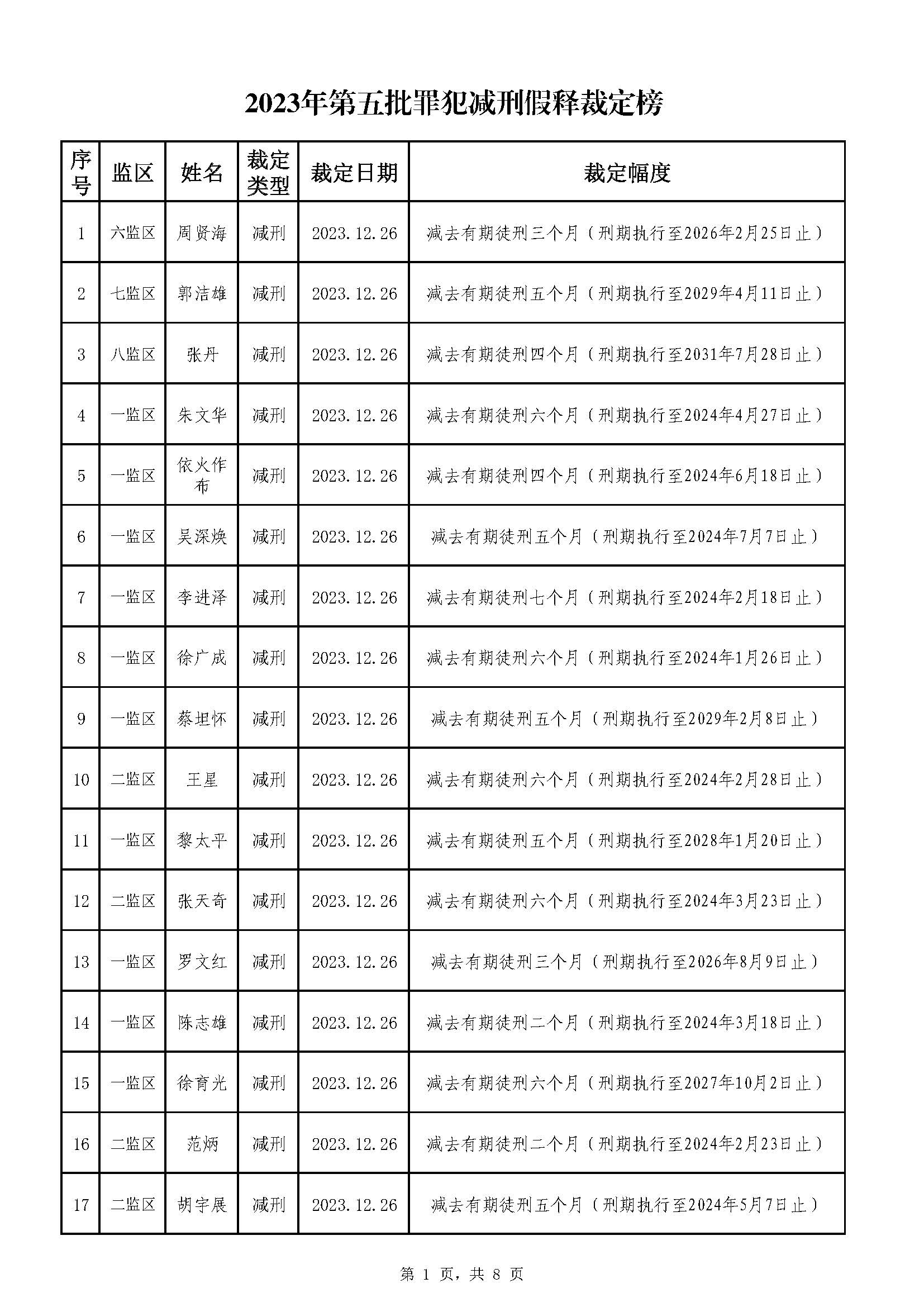 213.广东省明康监狱2023年第五批减刑假释裁定榜（公示）_页面_1.jpg