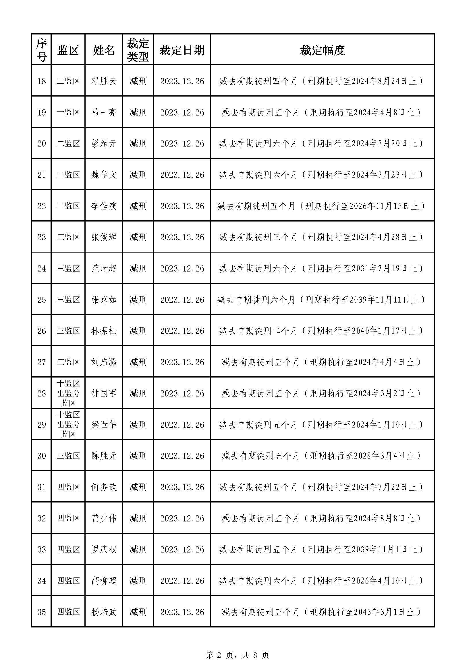 213.广东省明康监狱2023年第五批减刑假释裁定榜（公示）_页面_2.jpg