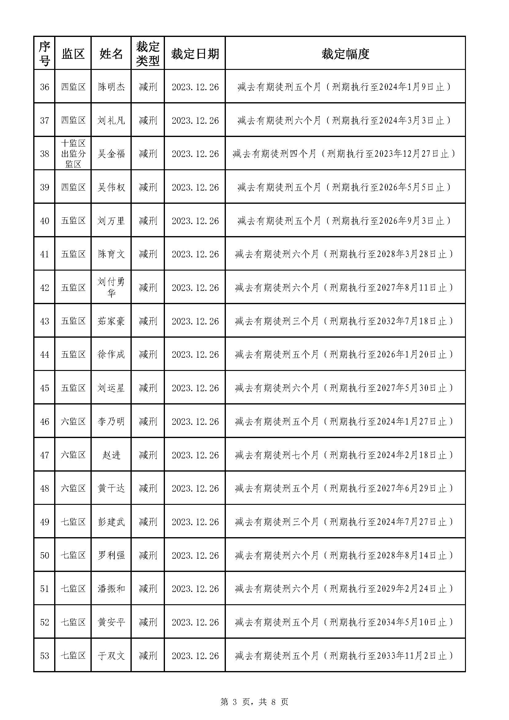 213.广东省明康监狱2023年第五批减刑假释裁定榜（公示）_页面_3.jpg