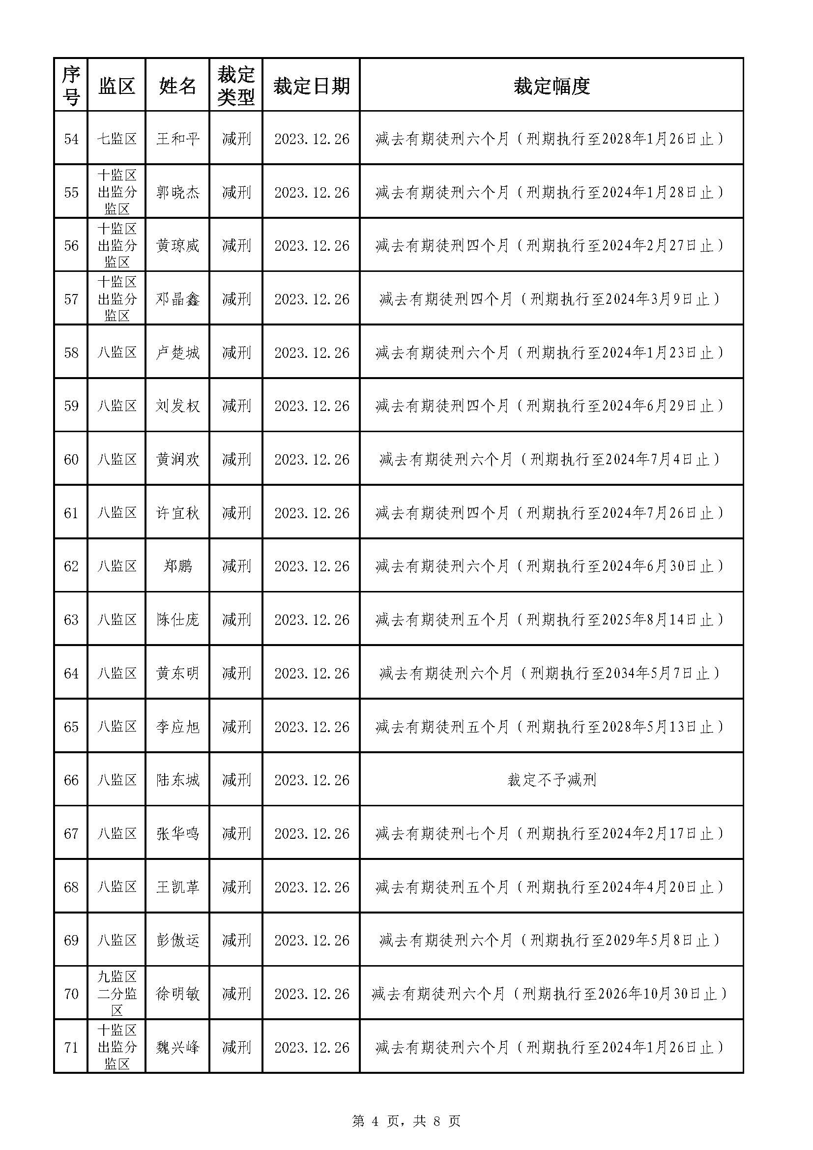 213.广东省明康监狱2023年第五批减刑假释裁定榜（公示）_页面_4.jpg