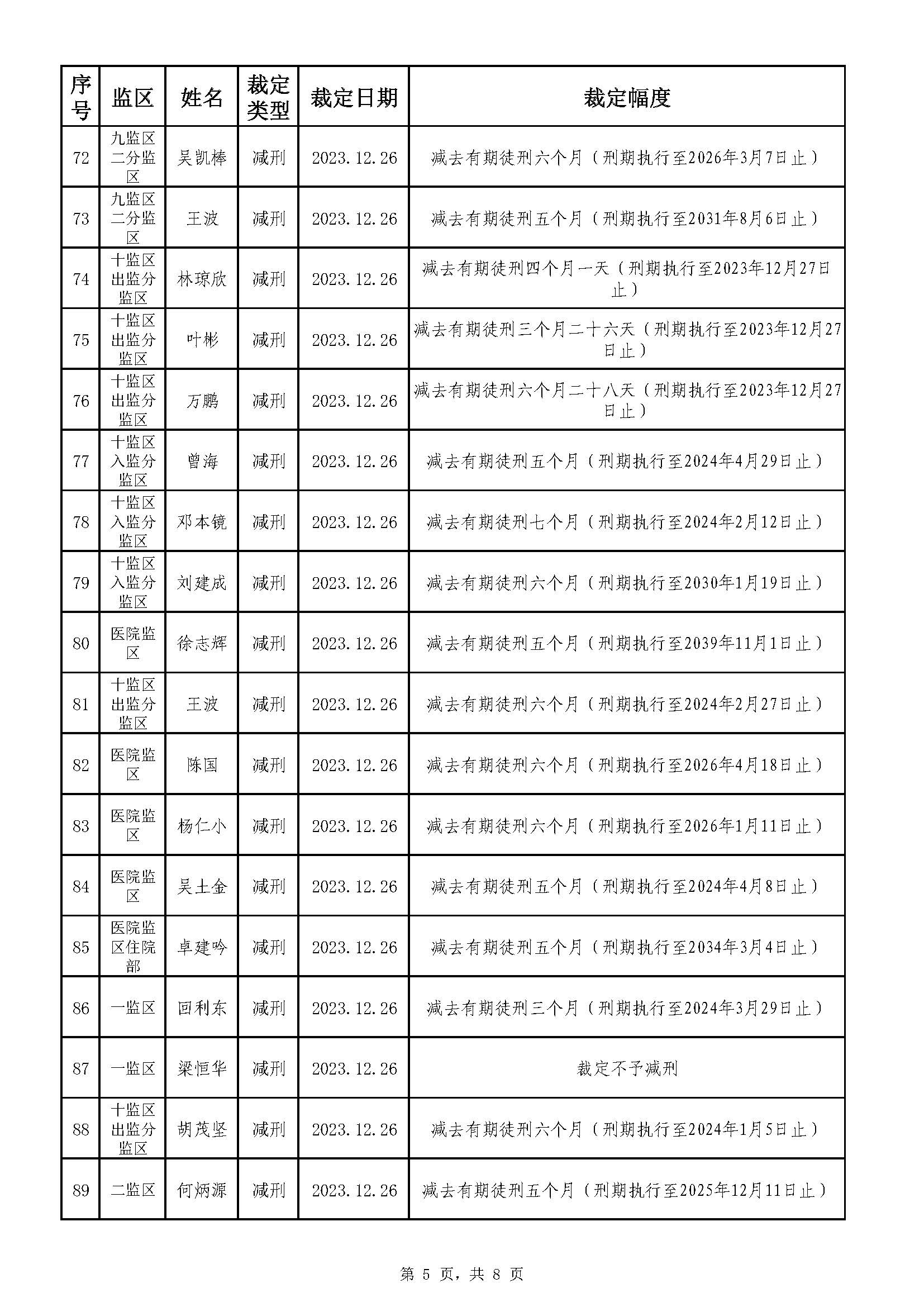 213.广东省明康监狱2023年第五批减刑假释裁定榜（公示）_页面_5.jpg