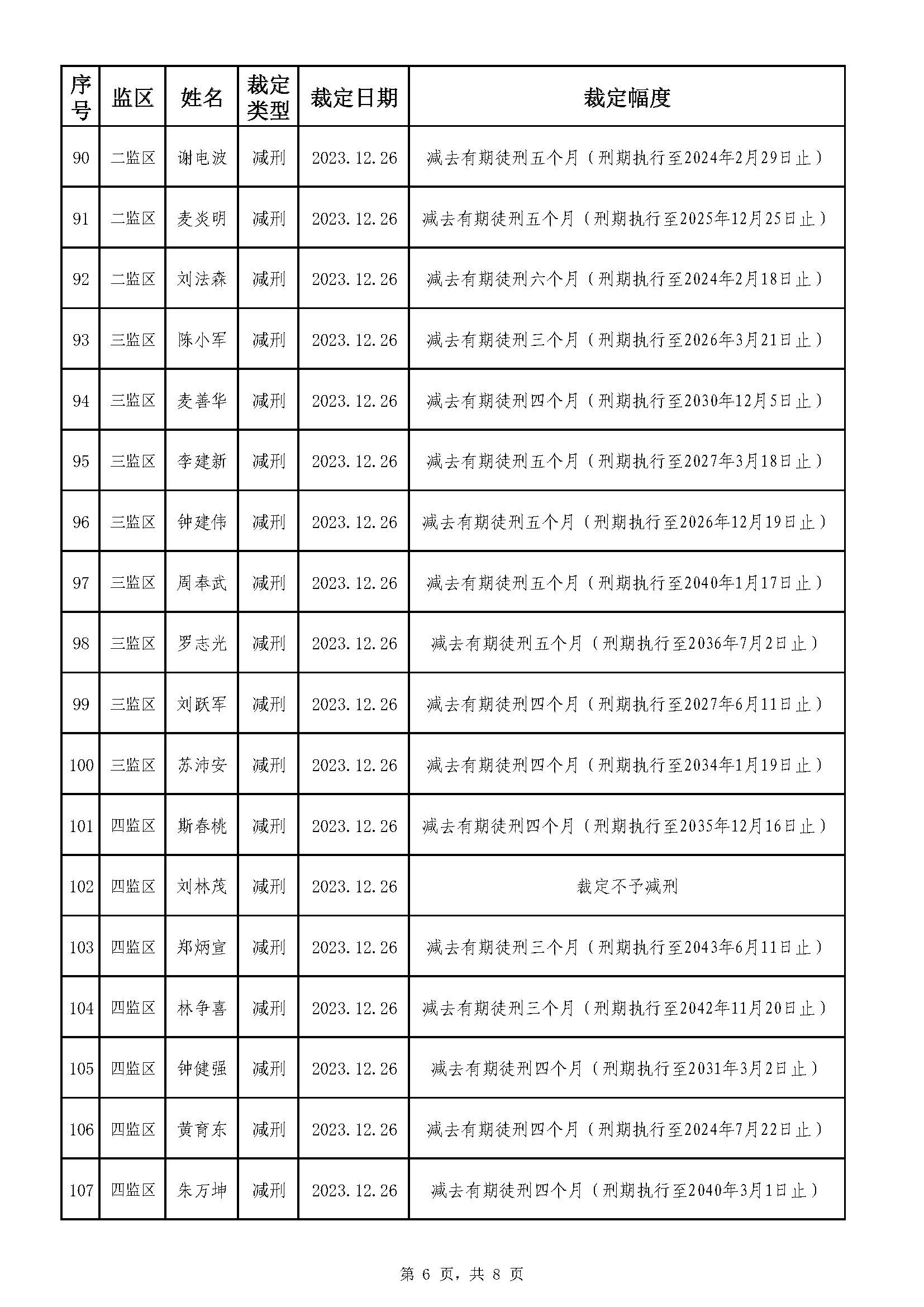 213.广东省明康监狱2023年第五批减刑假释裁定榜（公示）_页面_6.jpg