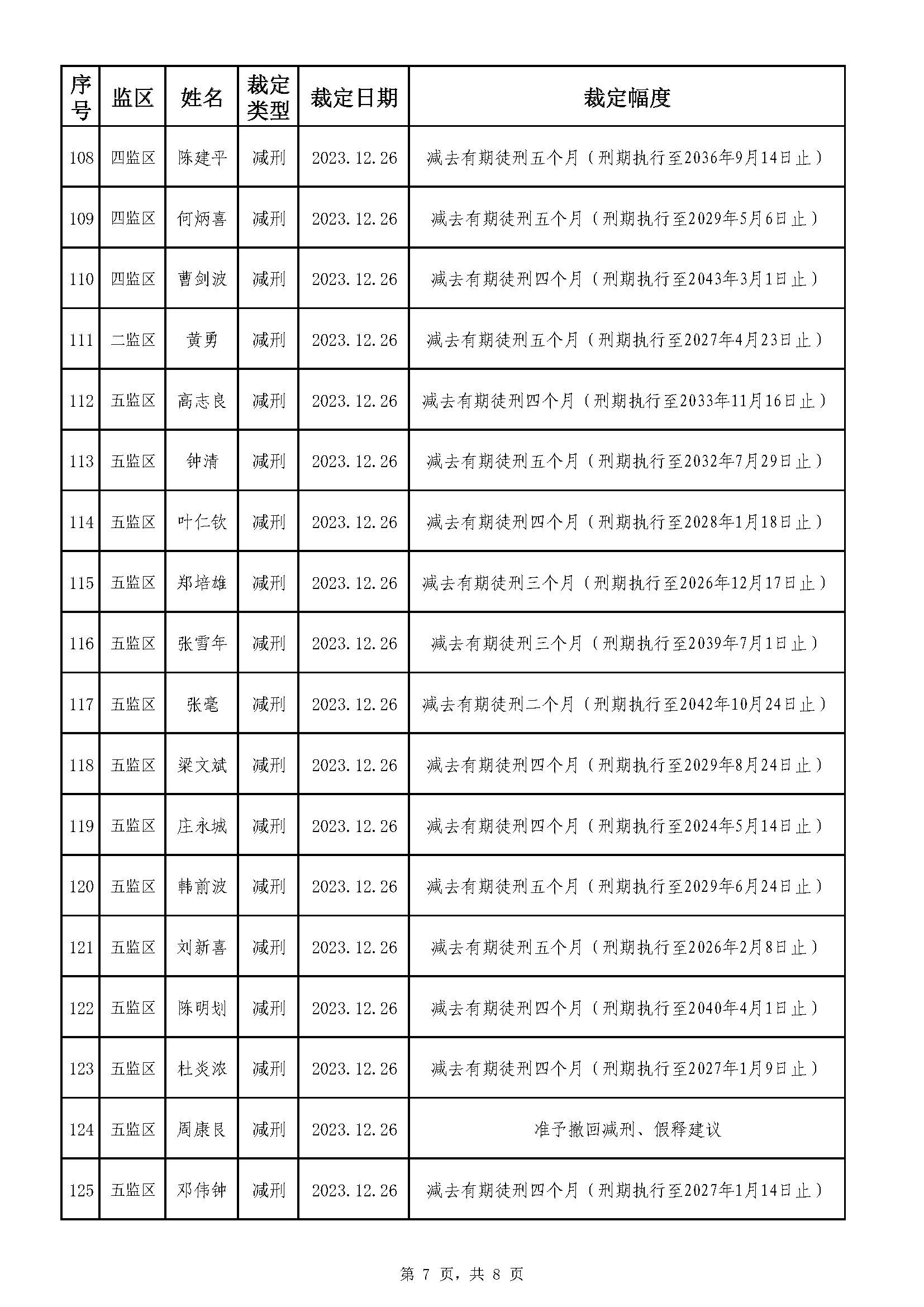 213.广东省明康监狱2023年第五批减刑假释裁定榜（公示）_页面_7.jpg