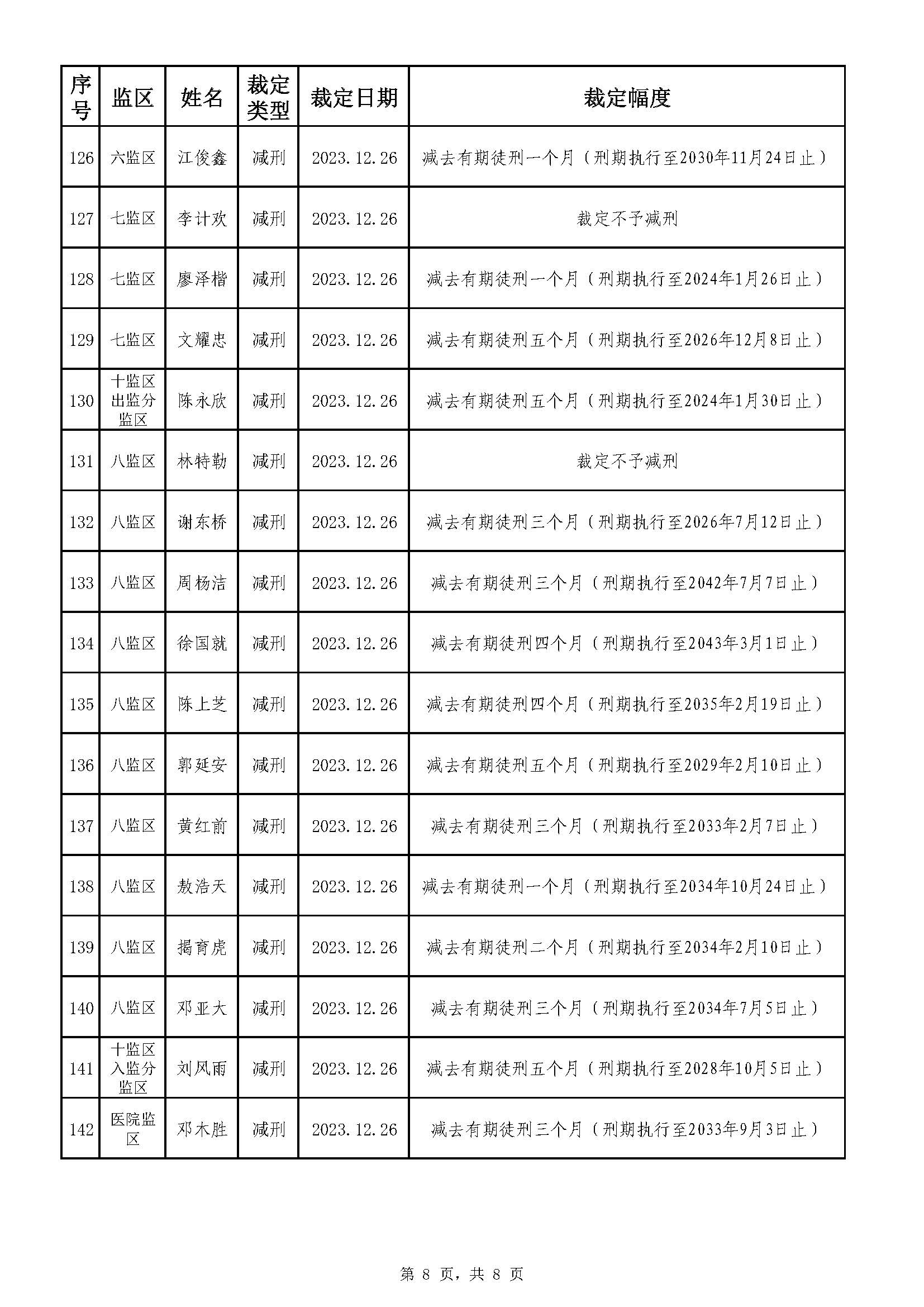 213.广东省明康监狱2023年第五批减刑假释裁定榜（公示）_页面_8.jpg