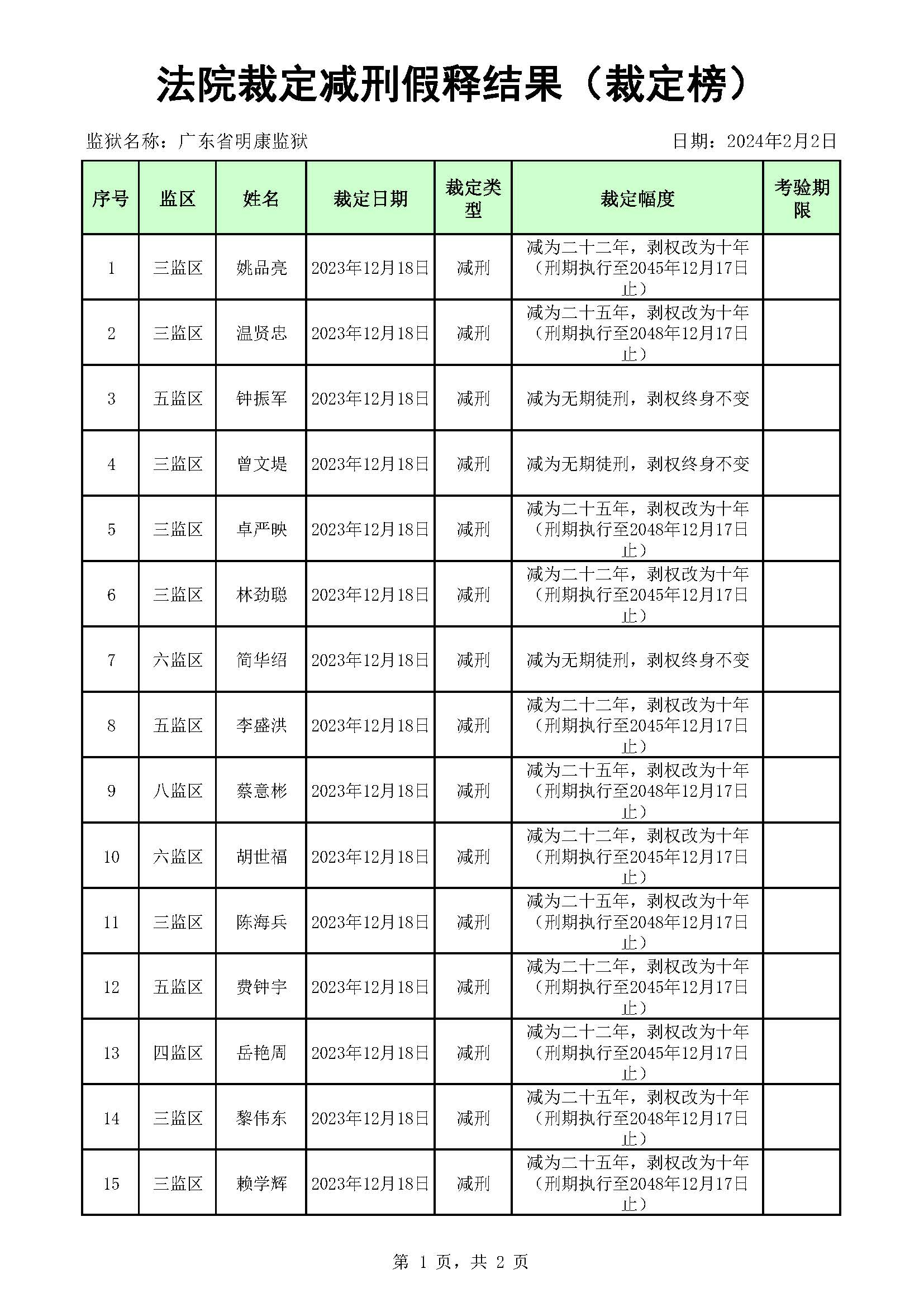 广东省明康监狱2023年第一、二、三批死缓无期减刑裁定榜_页面_1.jpg