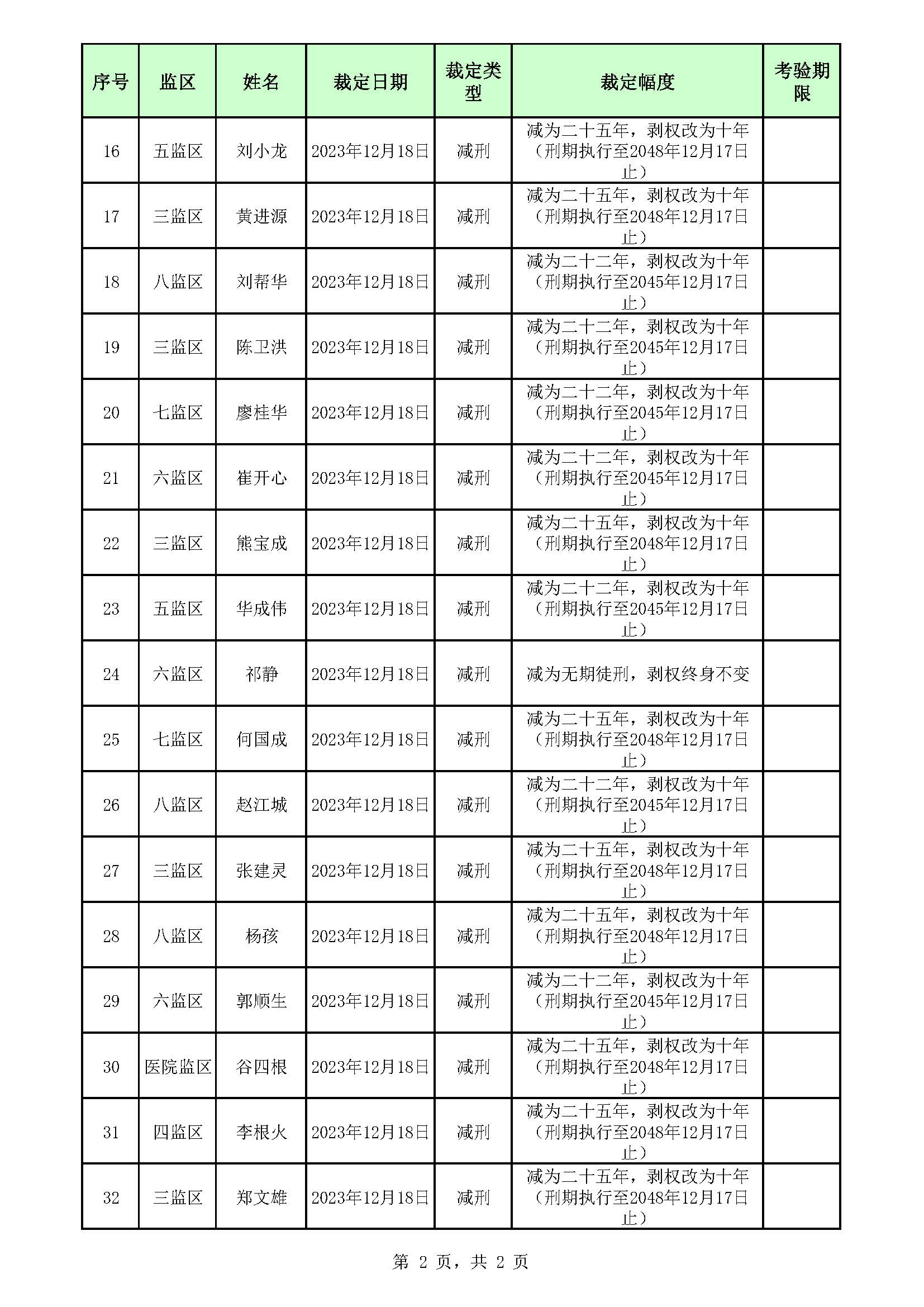 广东省明康监狱2023年第一、二、三批死缓无期减刑裁定榜_页面_2.jpg