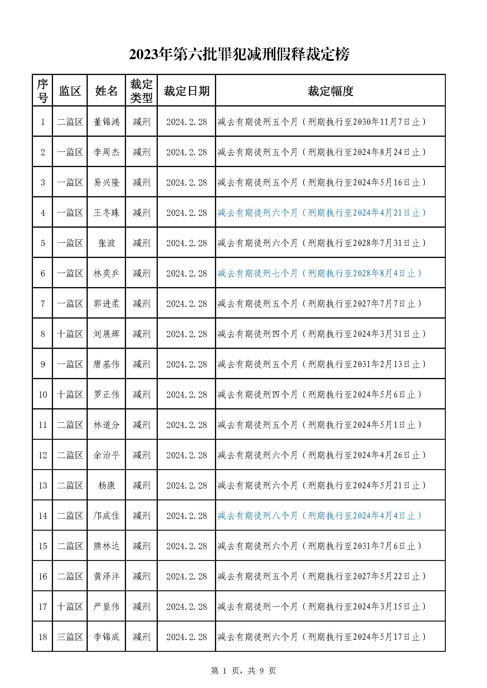 22.39 广东省明康监狱2023年第六批减刑假释裁定榜（公示）_页面_1.jpg