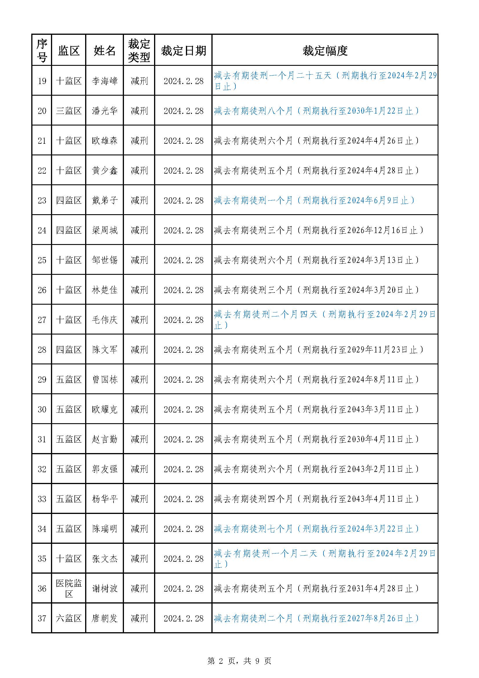 22.39 广东省明康监狱2023年第六批减刑假释裁定榜（公示）_页面_2.jpg