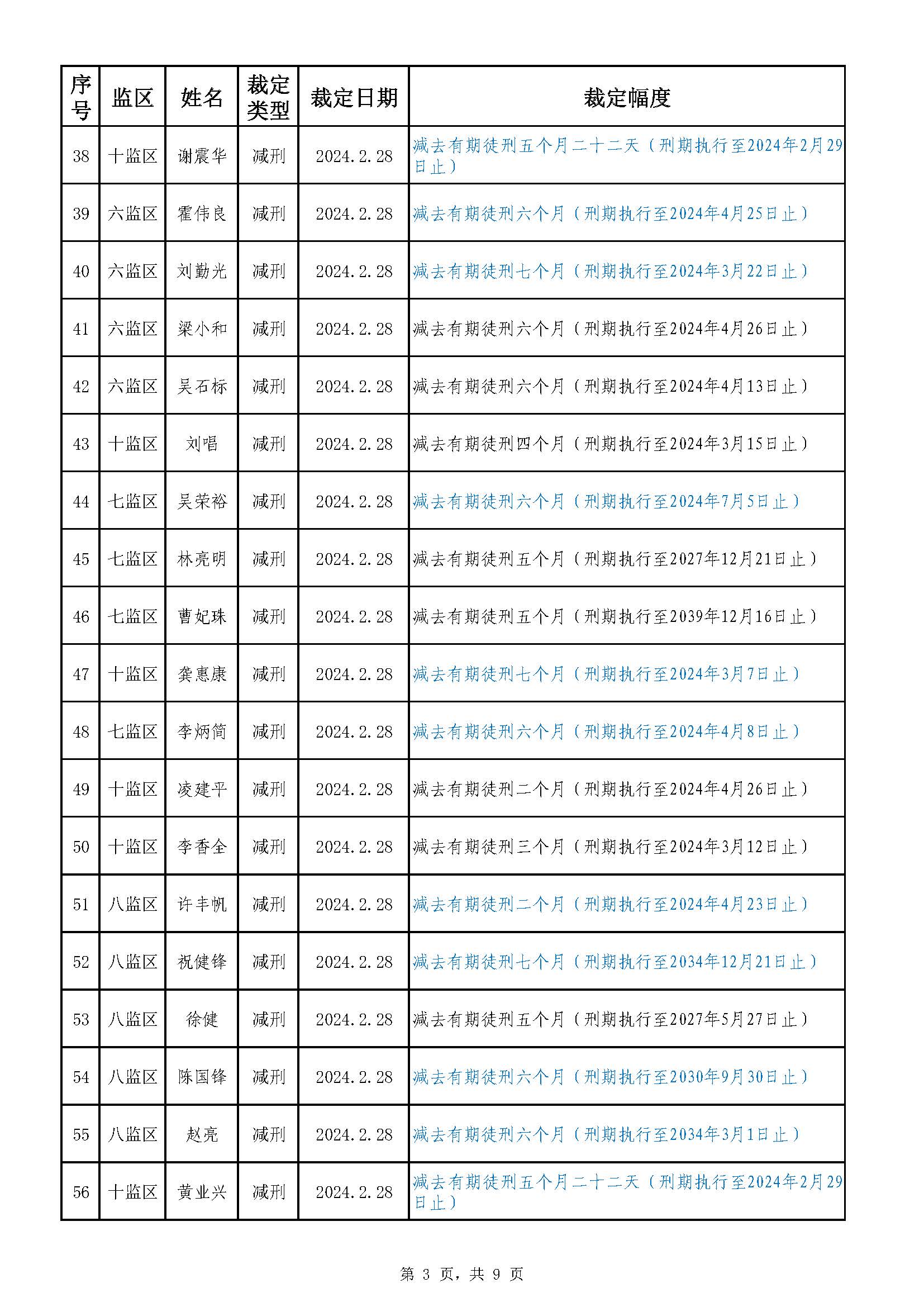 22.39 广东省明康监狱2023年第六批减刑假释裁定榜（公示）_页面_3.jpg