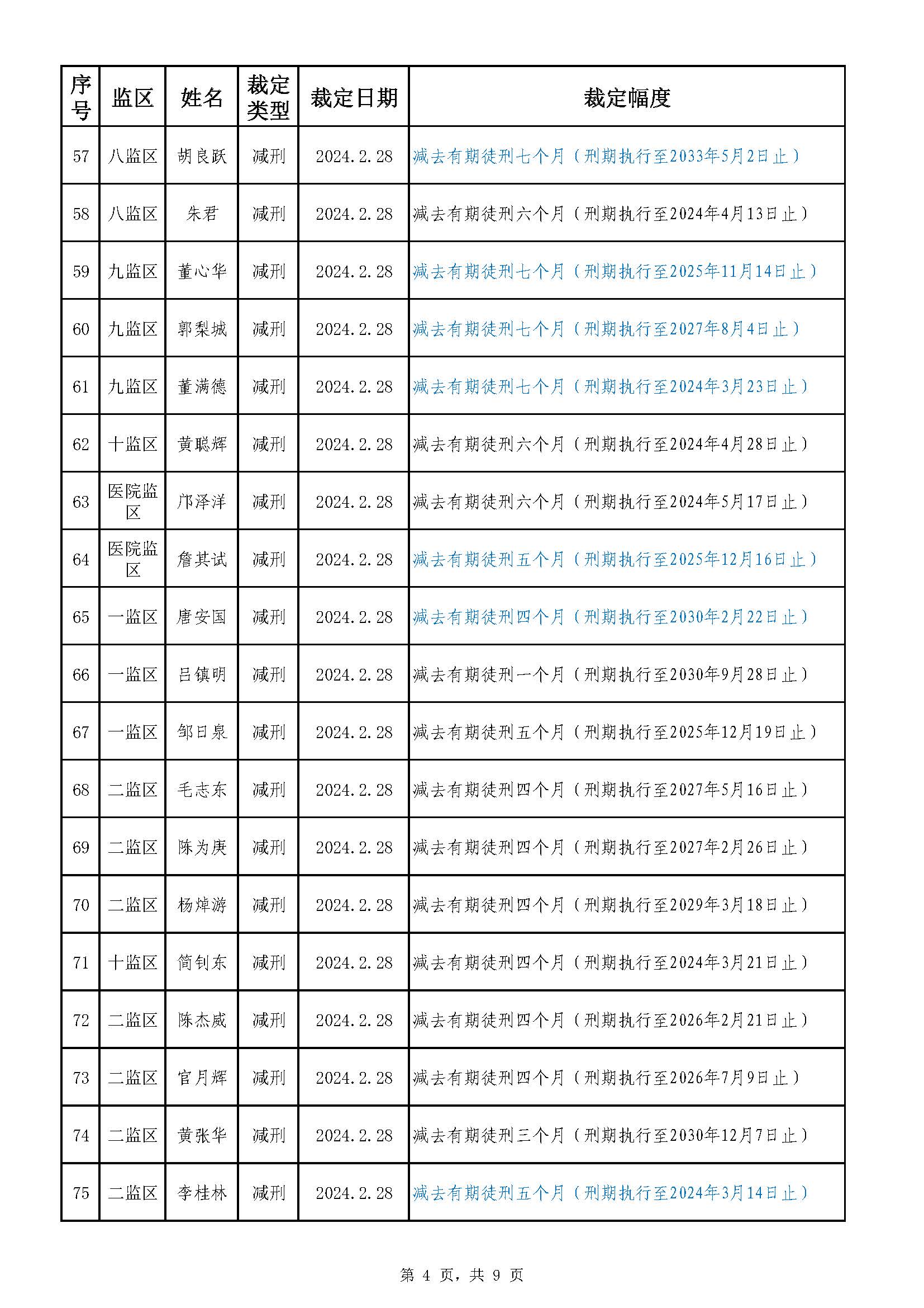 22.39 广东省明康监狱2023年第六批减刑假释裁定榜（公示）_页面_4.jpg