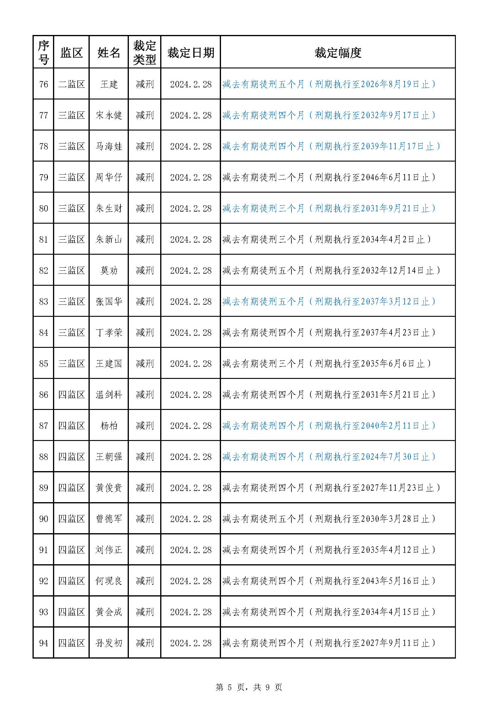 22.39 广东省明康监狱2023年第六批减刑假释裁定榜（公示）_页面_5.jpg
