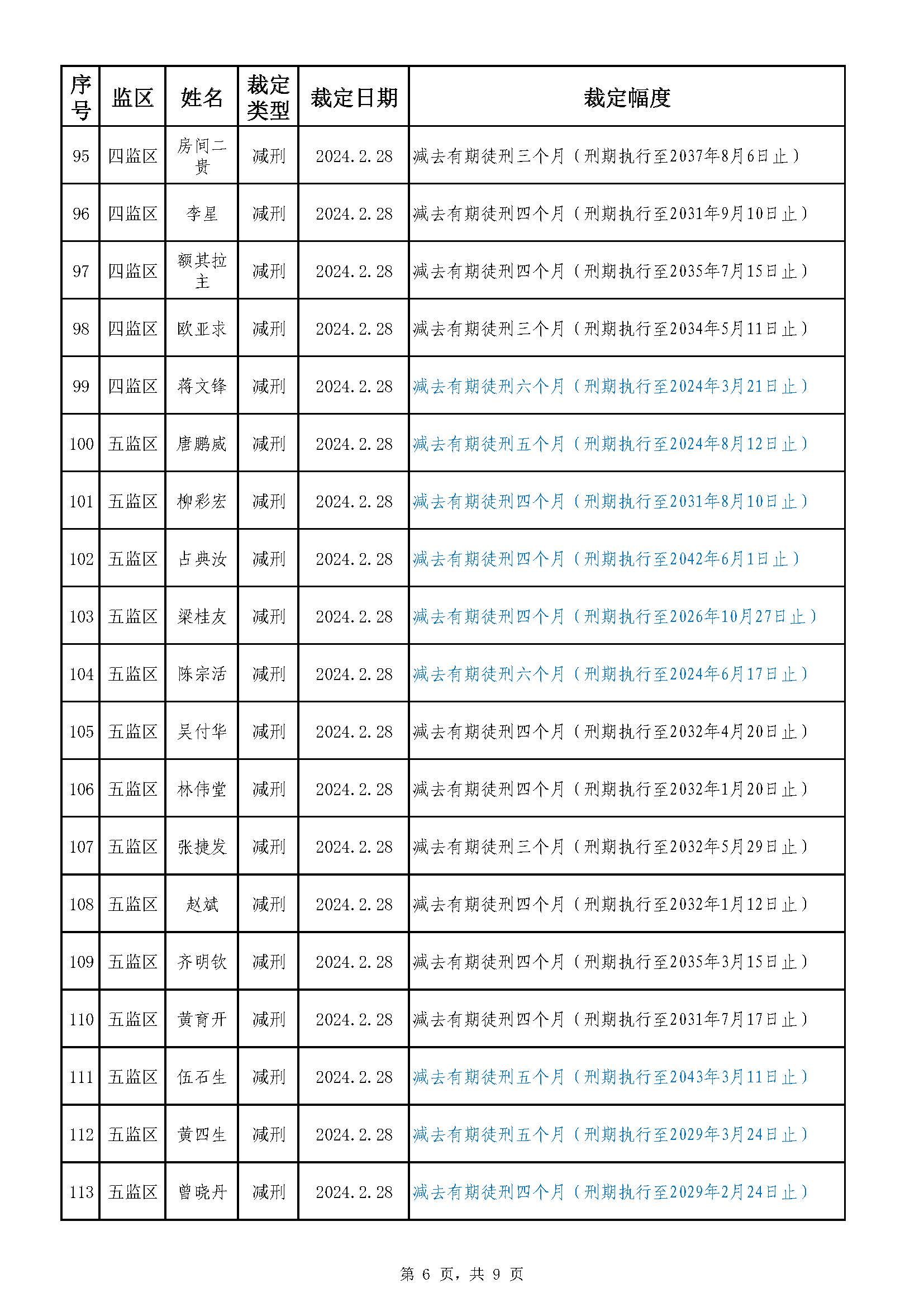 22.39 广东省明康监狱2023年第六批减刑假释裁定榜（公示）_页面_6.jpg