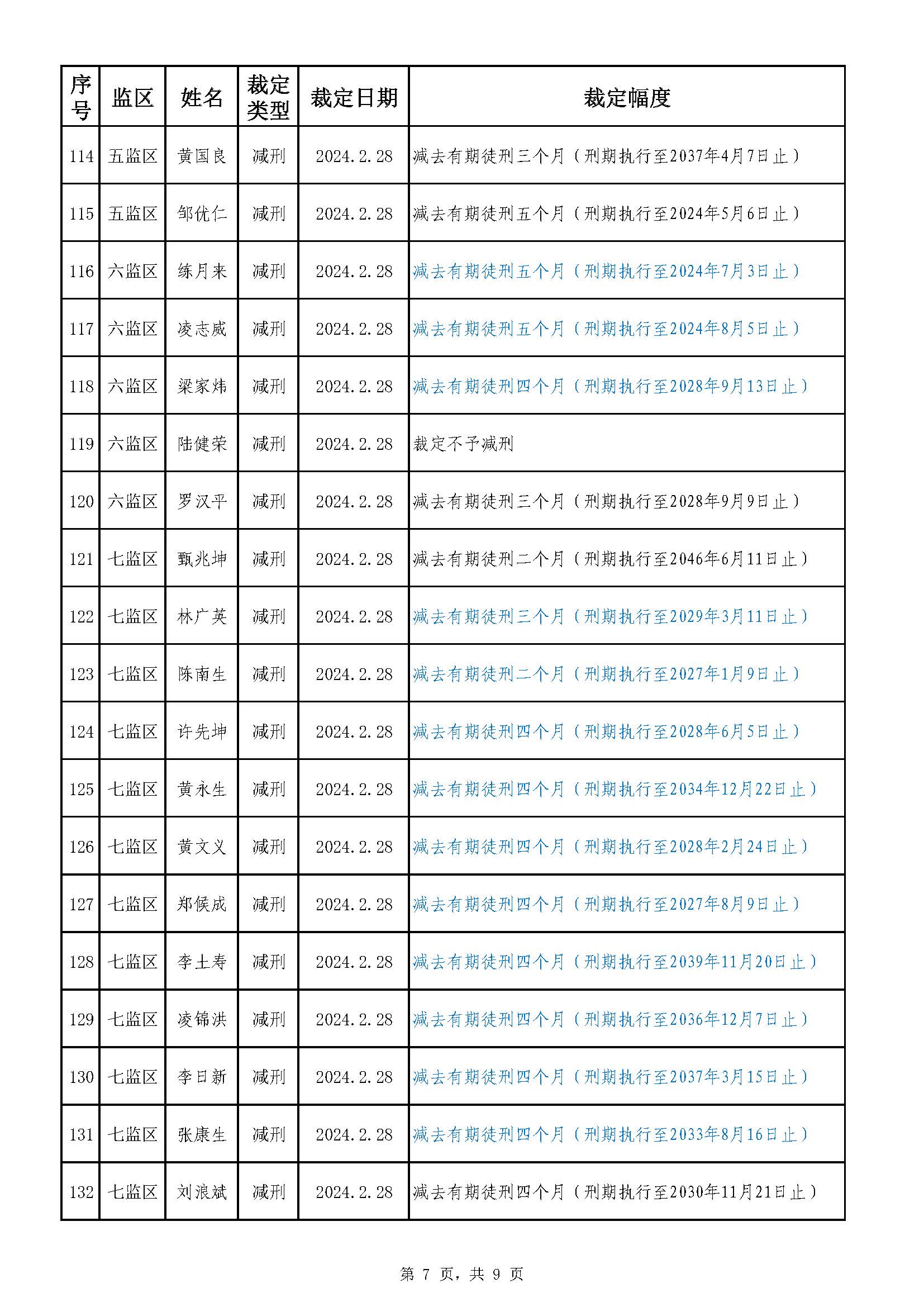 22.39 广东省明康监狱2023年第六批减刑假释裁定榜（公示）_页面_7.jpg
