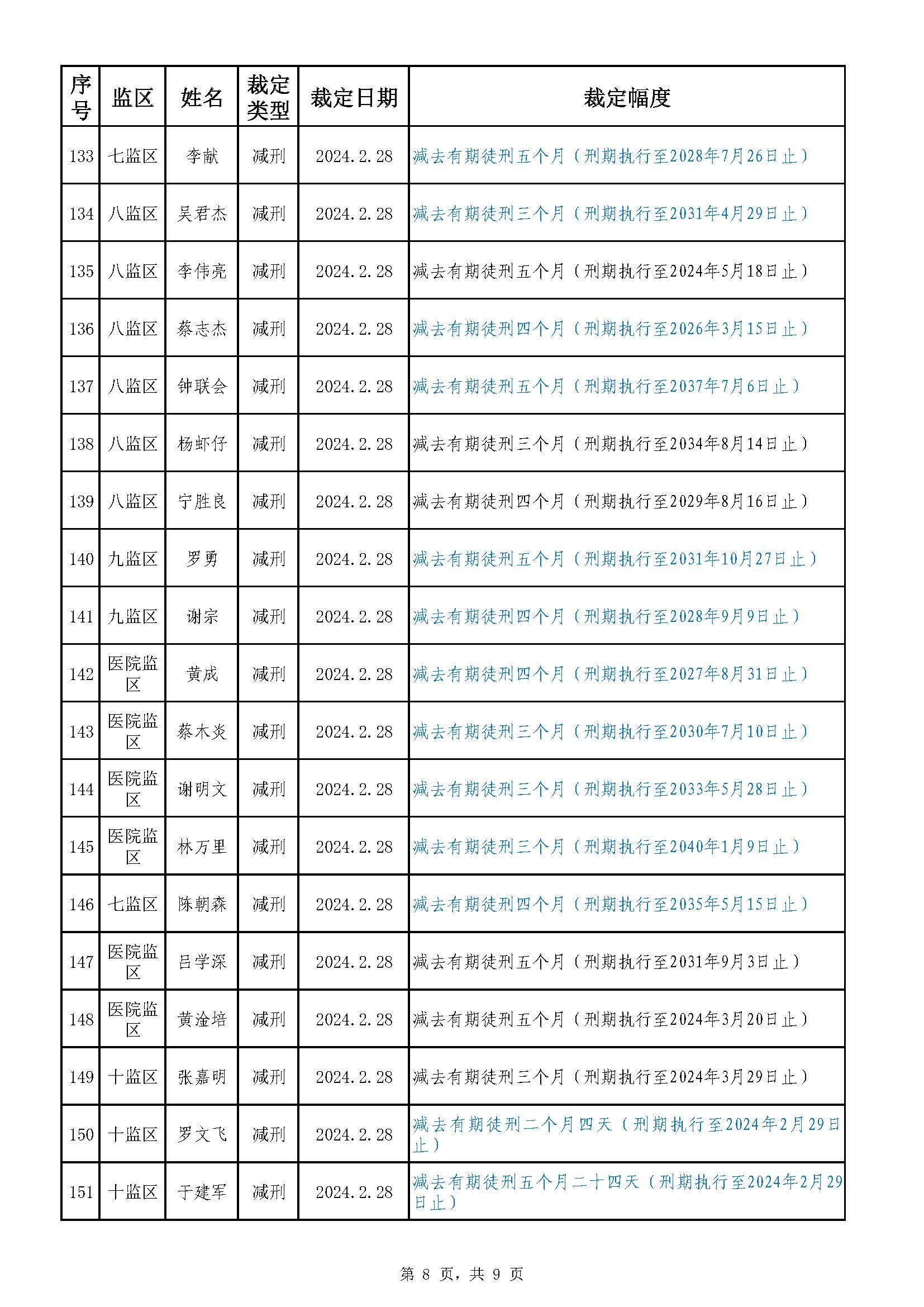 22.39 广东省明康监狱2023年第六批减刑假释裁定榜（公示）_页面_8.jpg