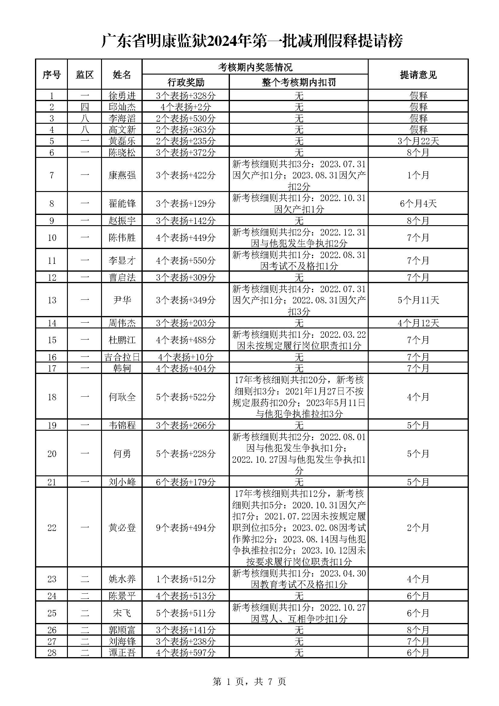 31.51广东省明康监狱2024年第一批减刑假释提请榜（公示）_页面_1.jpg