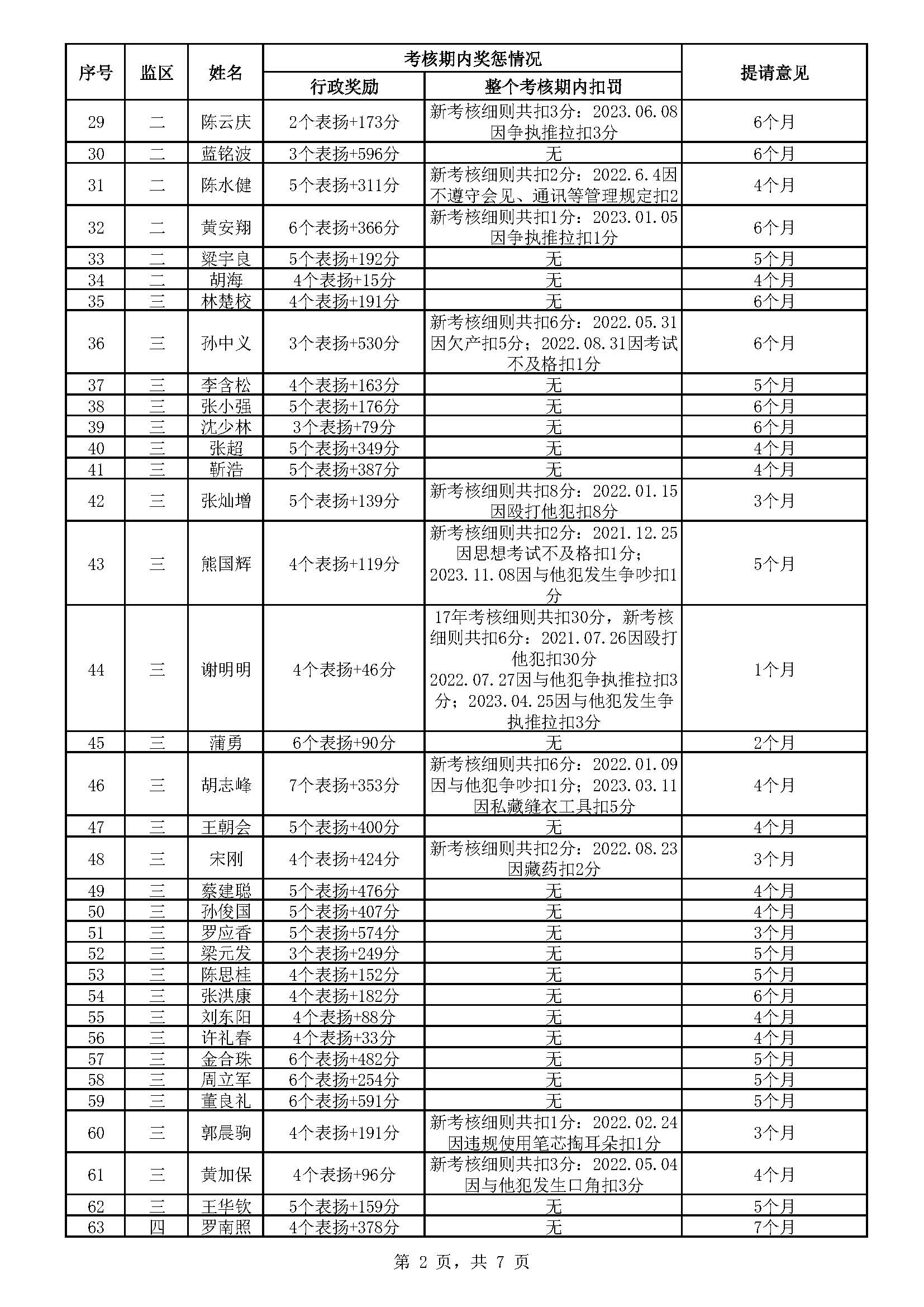 31.51广东省明康监狱2024年第一批减刑假释提请榜（公示）_页面_2.jpg