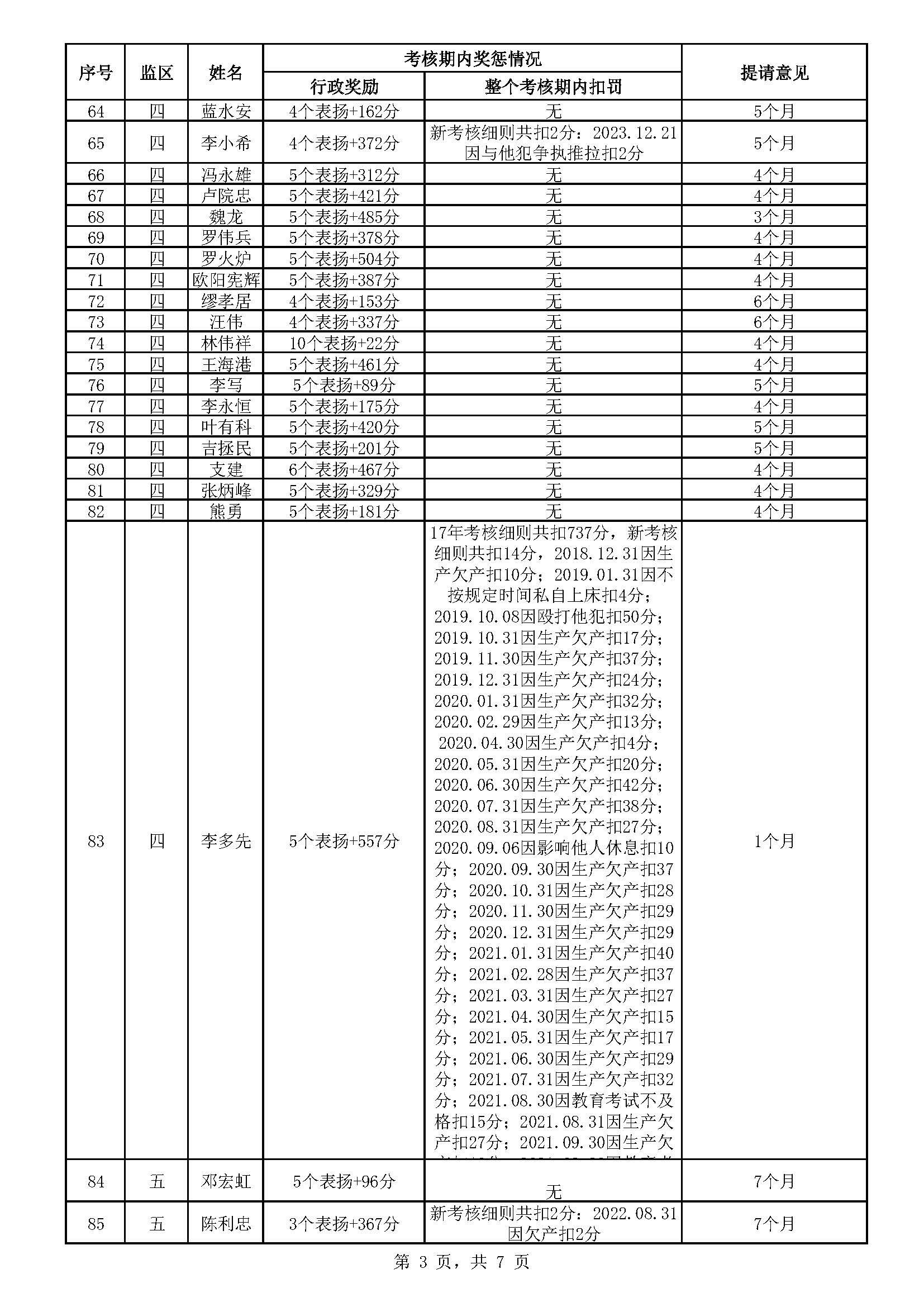 31.51广东省明康监狱2024年第一批减刑假释提请榜（公示）_页面_3.jpg