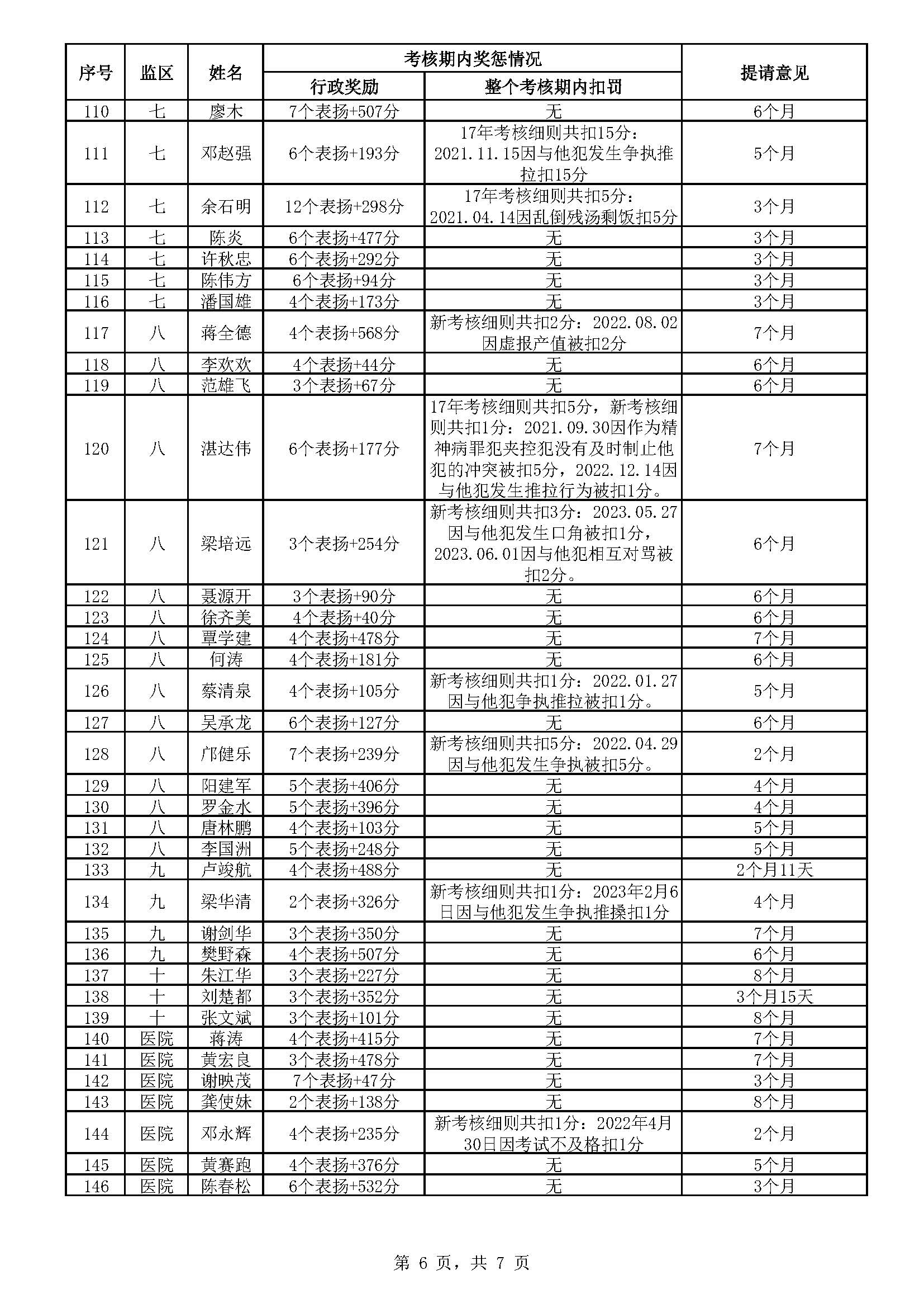 31.51广东省明康监狱2024年第一批减刑假释提请榜（公示）_页面_6.jpg