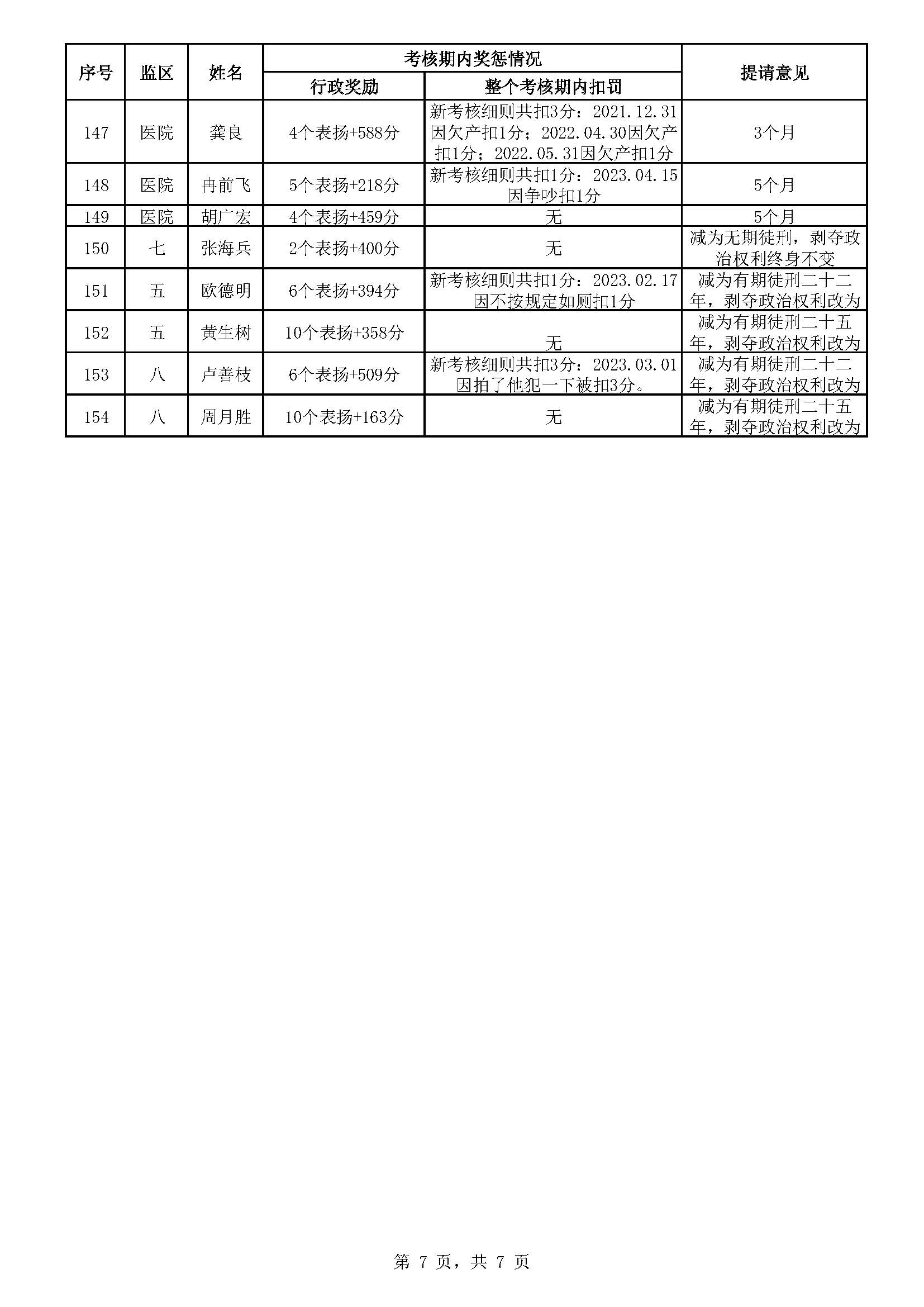 31.51广东省明康监狱2024年第一批减刑假释提请榜（公示）_页面_7.jpg