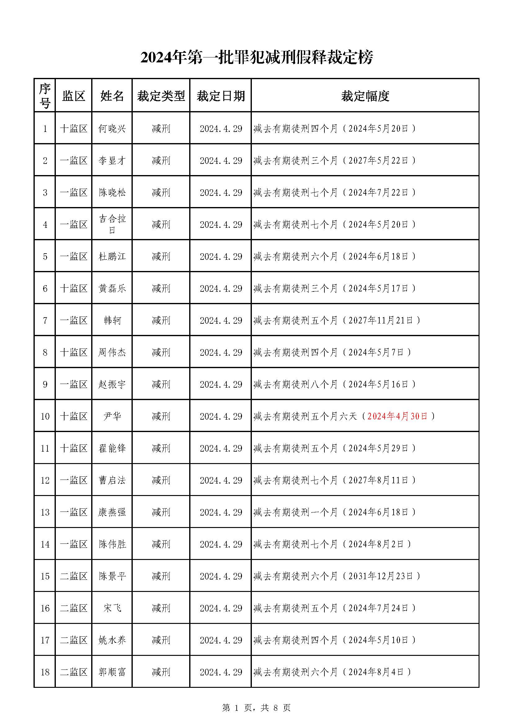 广东省明康监狱2024年第一批减刑假释裁定榜（公示）_页面_1.jpg