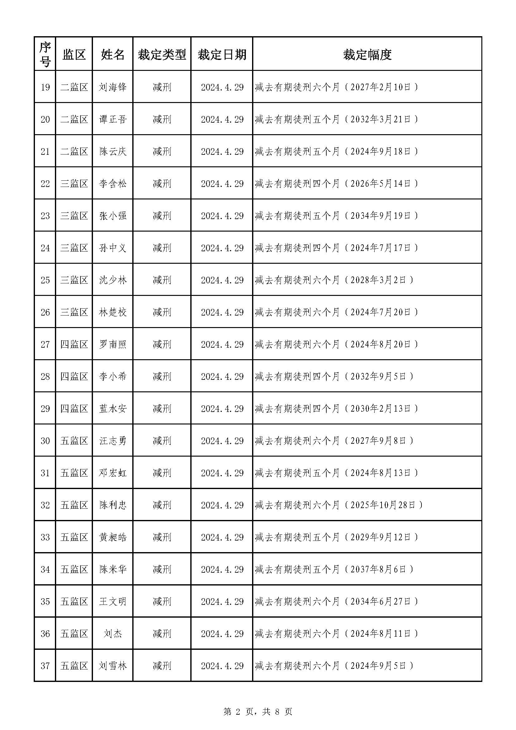 广东省明康监狱2024年第一批减刑假释裁定榜（公示）_页面_2.jpg