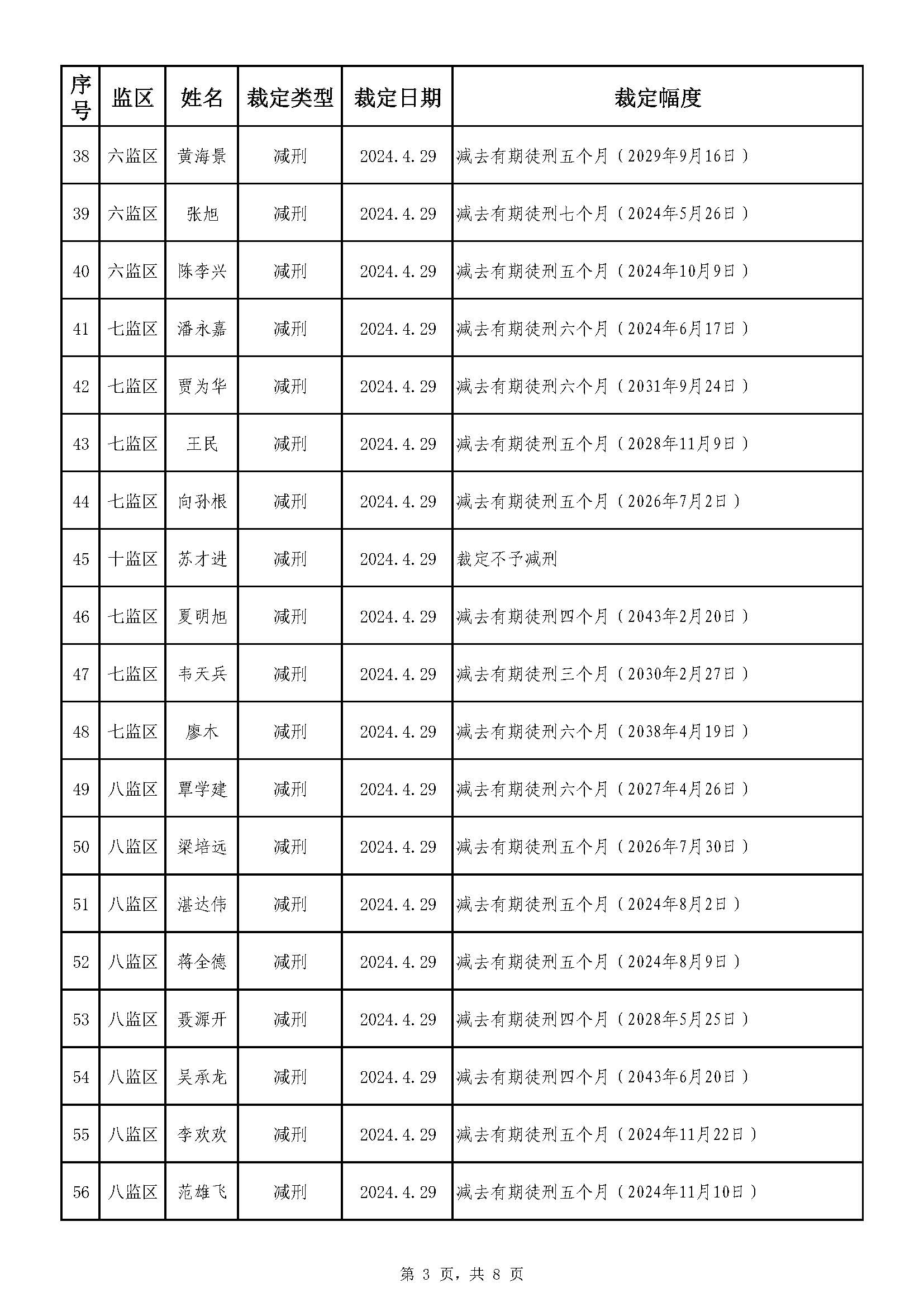 广东省明康监狱2024年第一批减刑假释裁定榜（公示）_页面_3.jpg
