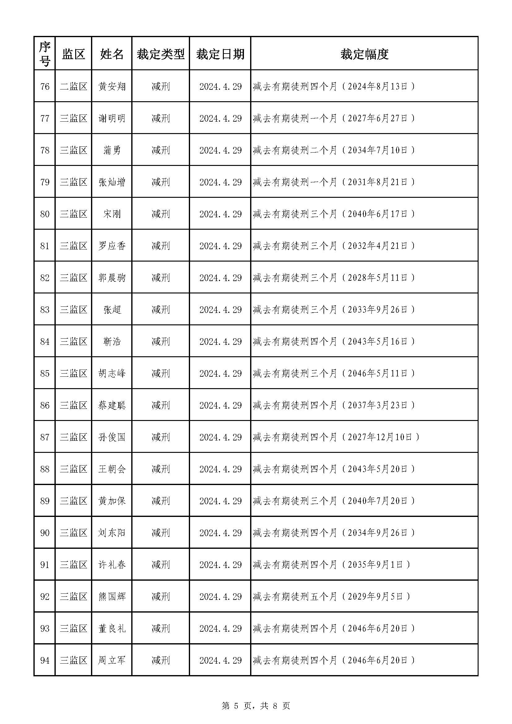 广东省明康监狱2024年第一批减刑假释裁定榜（公示）_页面_5.jpg