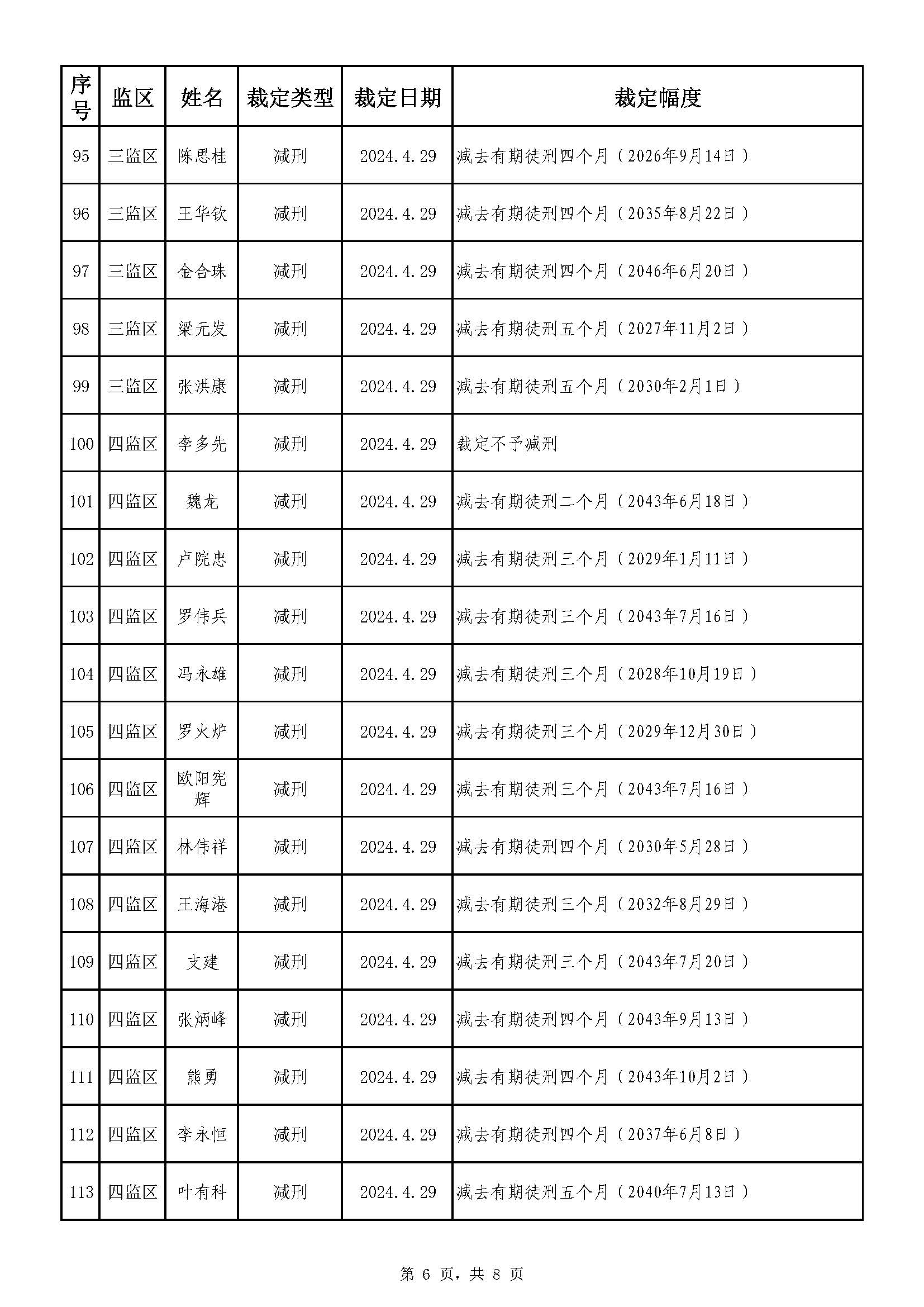 广东省明康监狱2024年第一批减刑假释裁定榜（公示）_页面_6.jpg