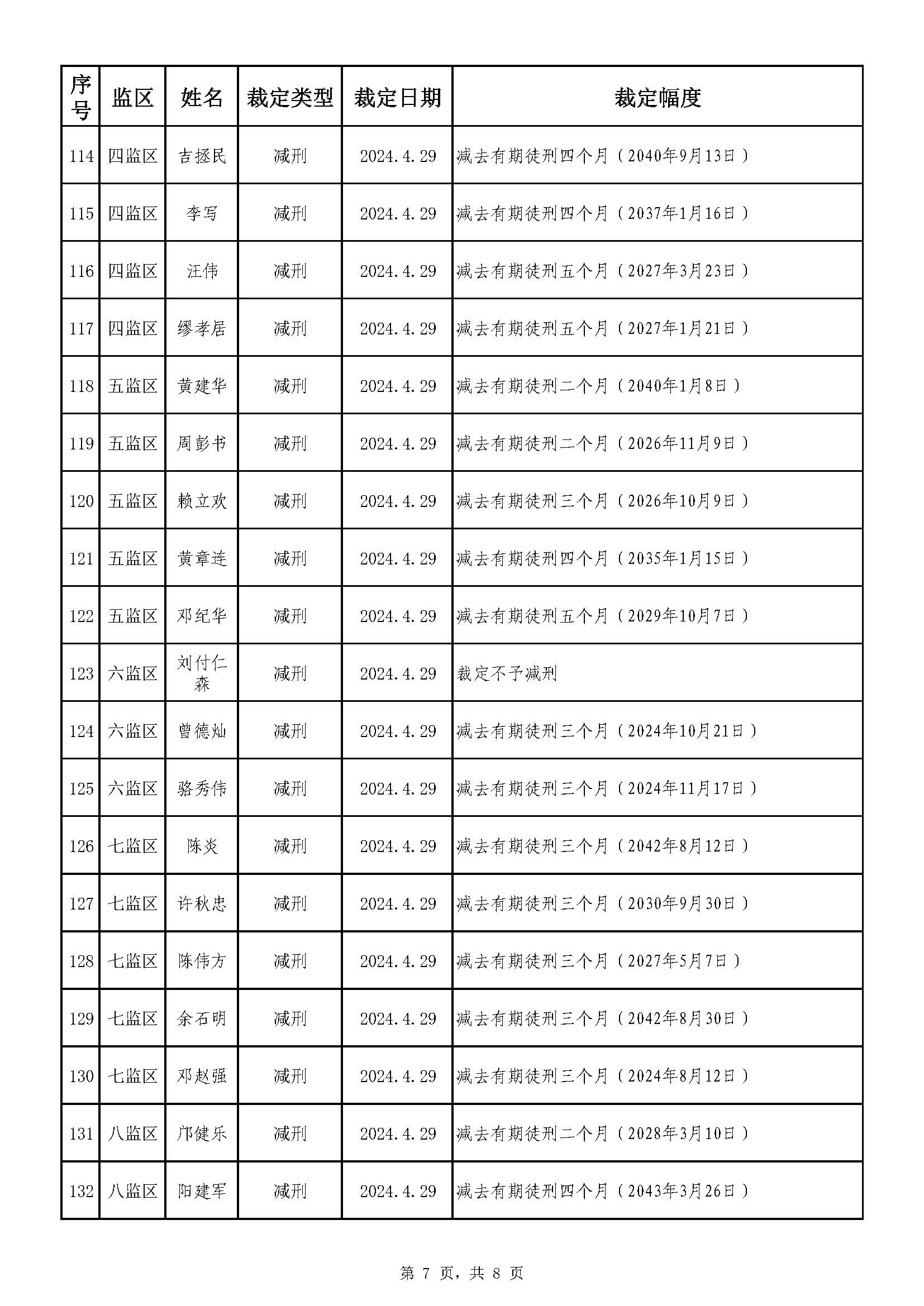 广东省明康监狱2024年第一批减刑假释裁定榜（公示）_页面_7.jpg