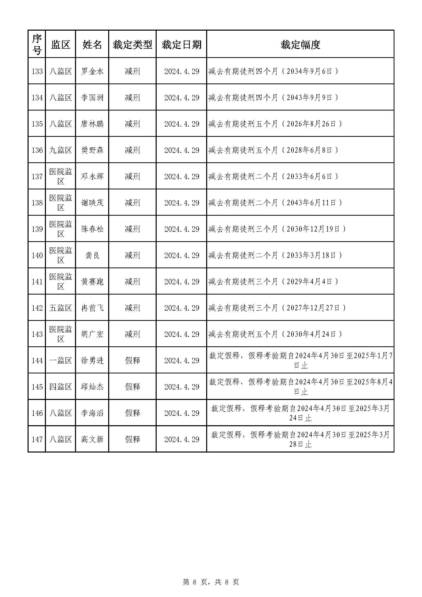 广东省明康监狱2024年第一批减刑假释裁定榜（公示）_页面_8.jpg