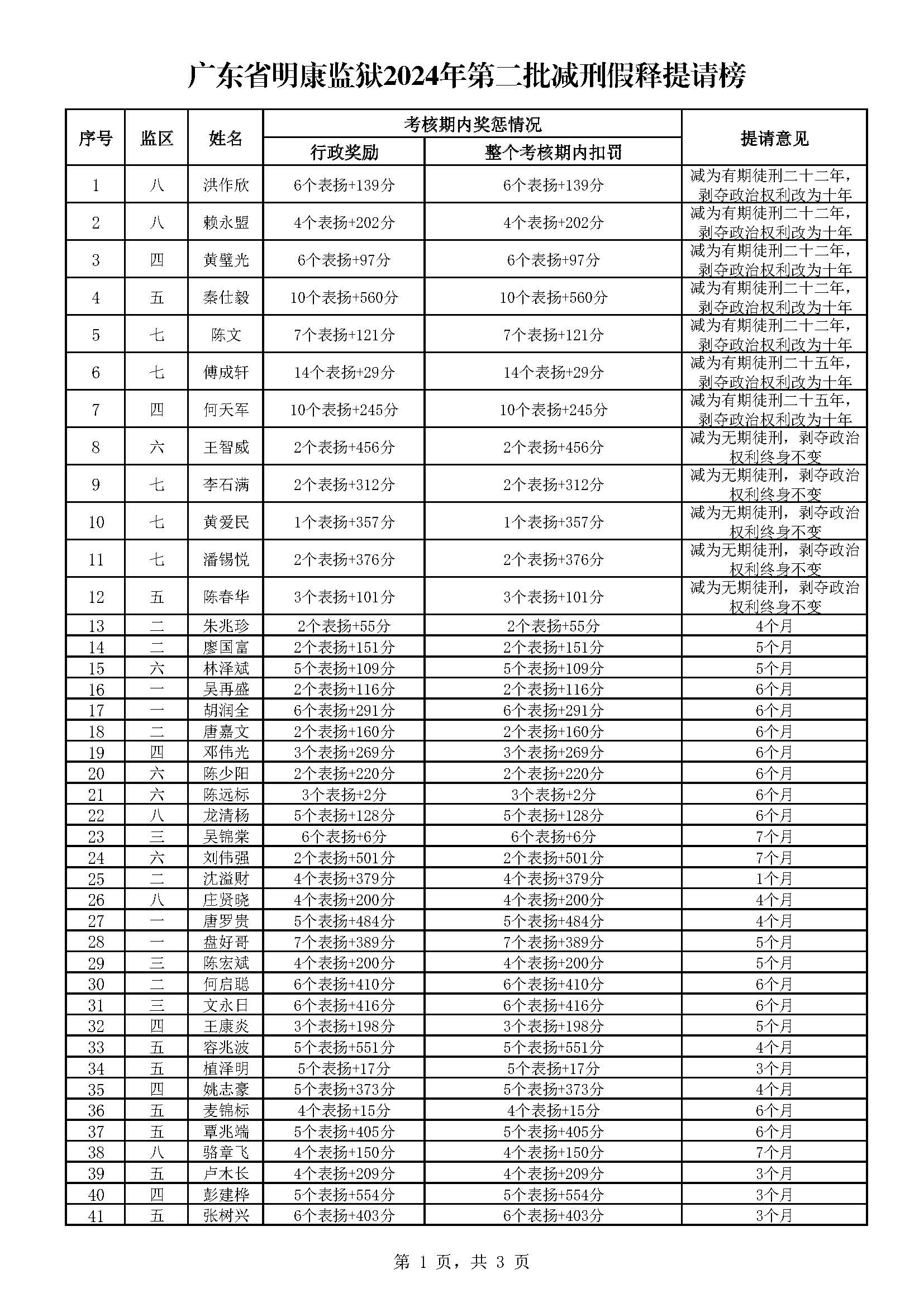 57.87广东省明康监狱2024年第二批减刑假释提请榜（公示）_页面_1.jpg