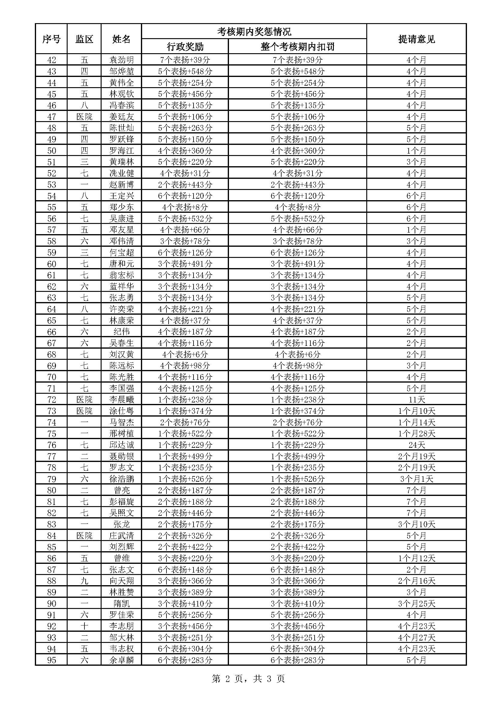 57.87广东省明康监狱2024年第二批减刑假释提请榜（公示）_页面_2.jpg