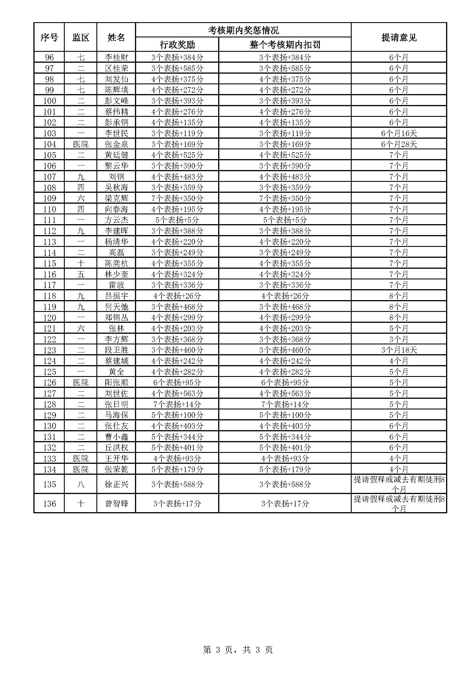 57.87广东省明康监狱2024年第二批减刑假释提请榜（公示）_页面_3.jpg