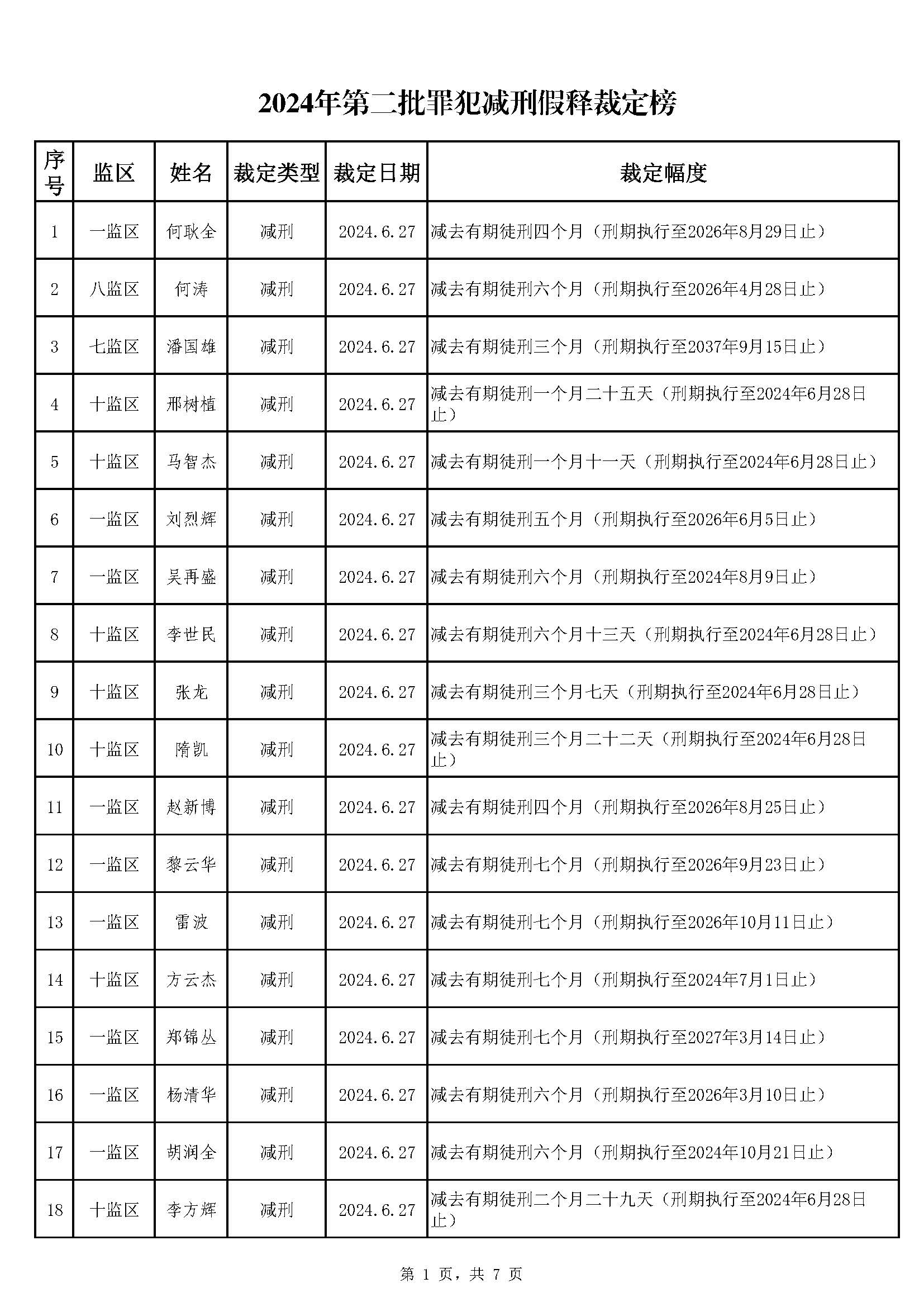 66.103 广东省明康监狱2024年第二批减刑假释裁定榜（公示）_页面_1.jpg