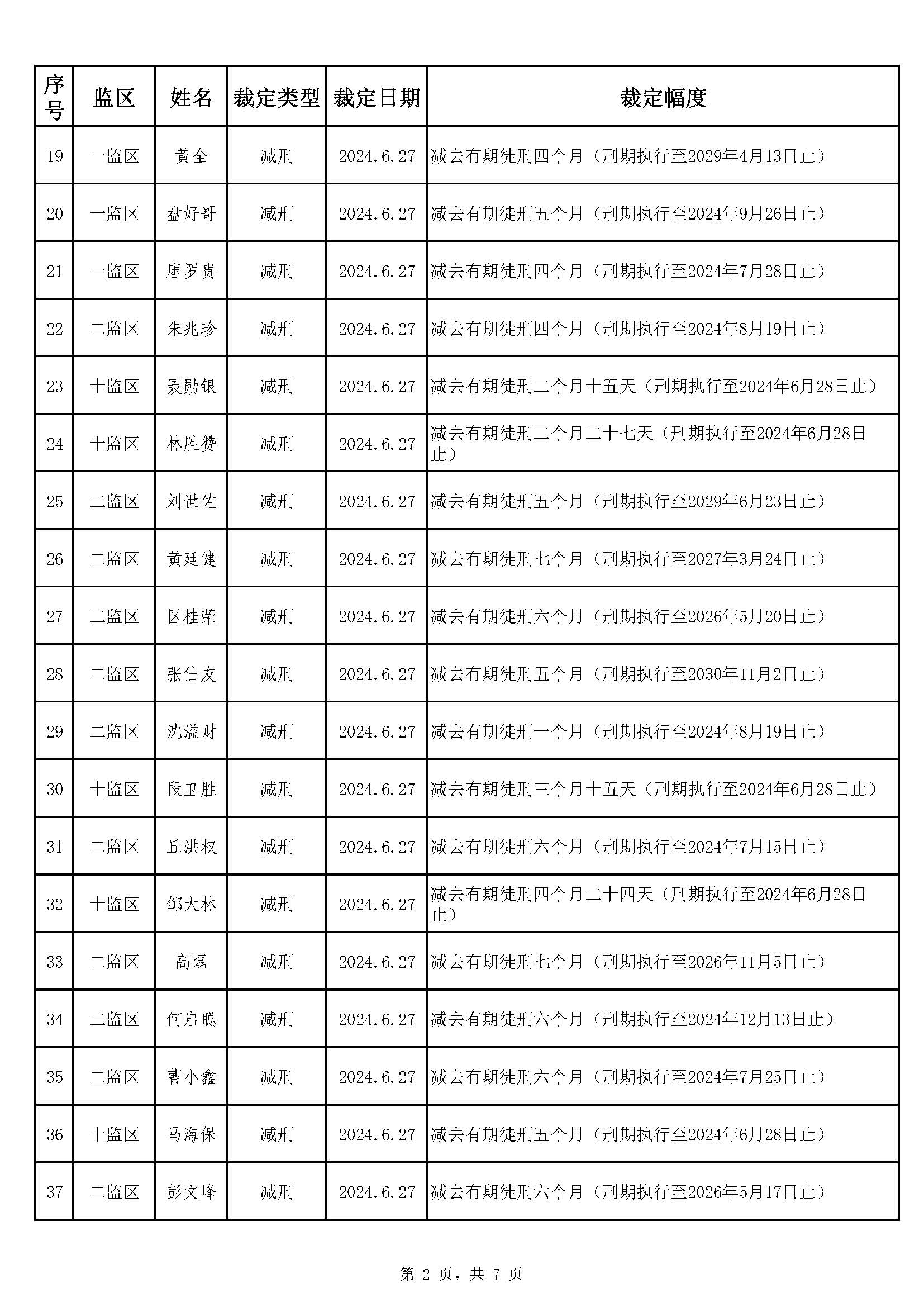 66.103 广东省明康监狱2024年第二批减刑假释裁定榜（公示）_页面_2.jpg