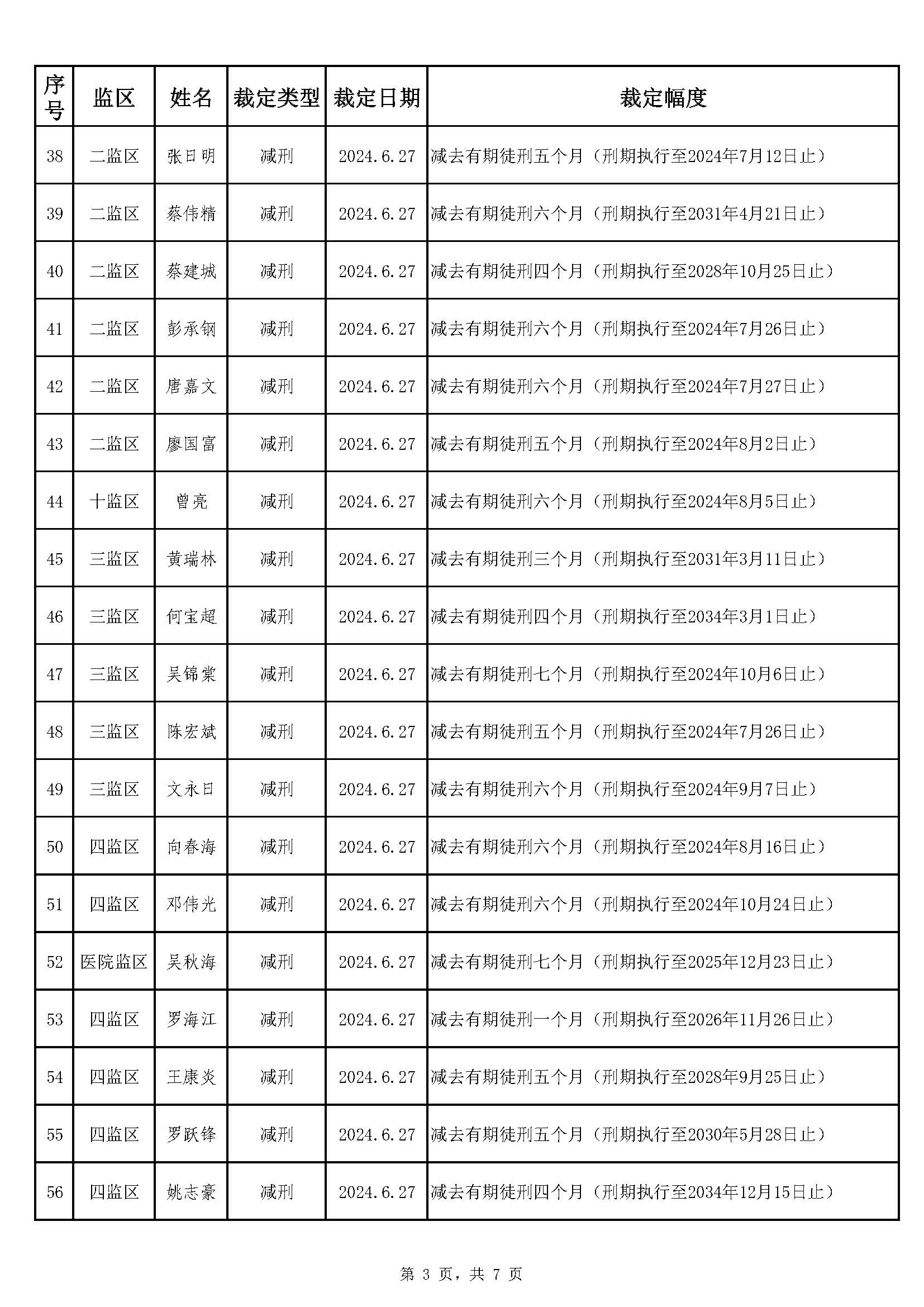 66.103 广东省明康监狱2024年第二批减刑假释裁定榜（公示）_页面_3.jpg